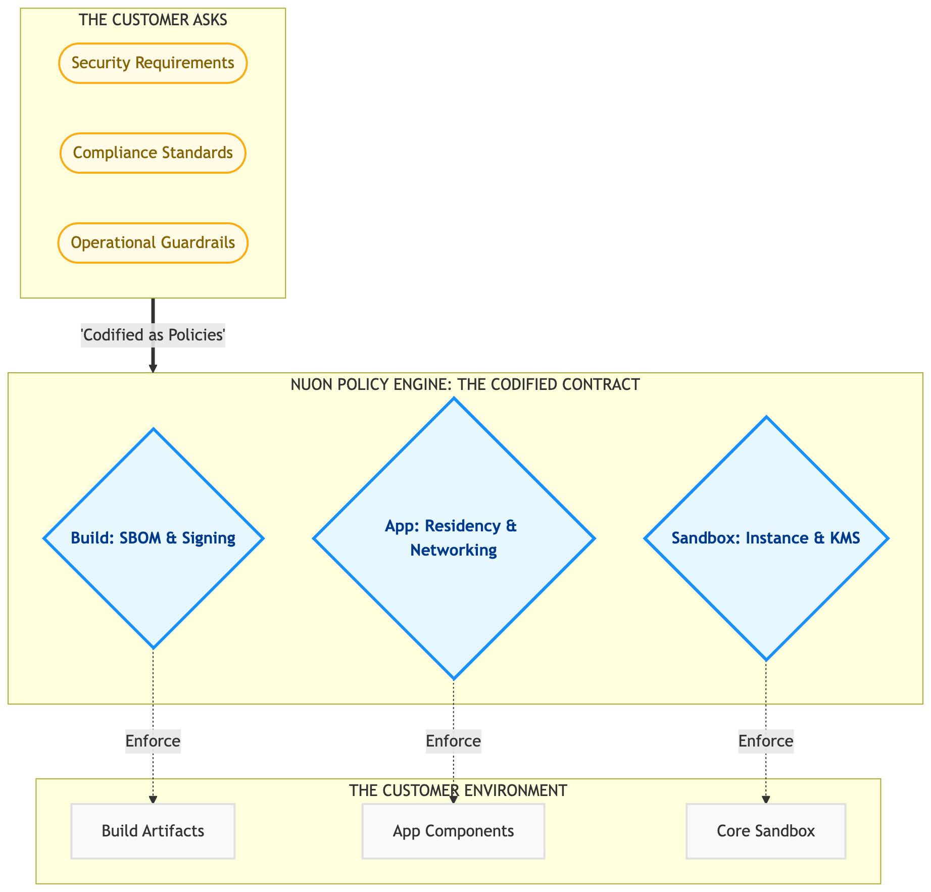 Diagram showing the customer asks mapped to policies
