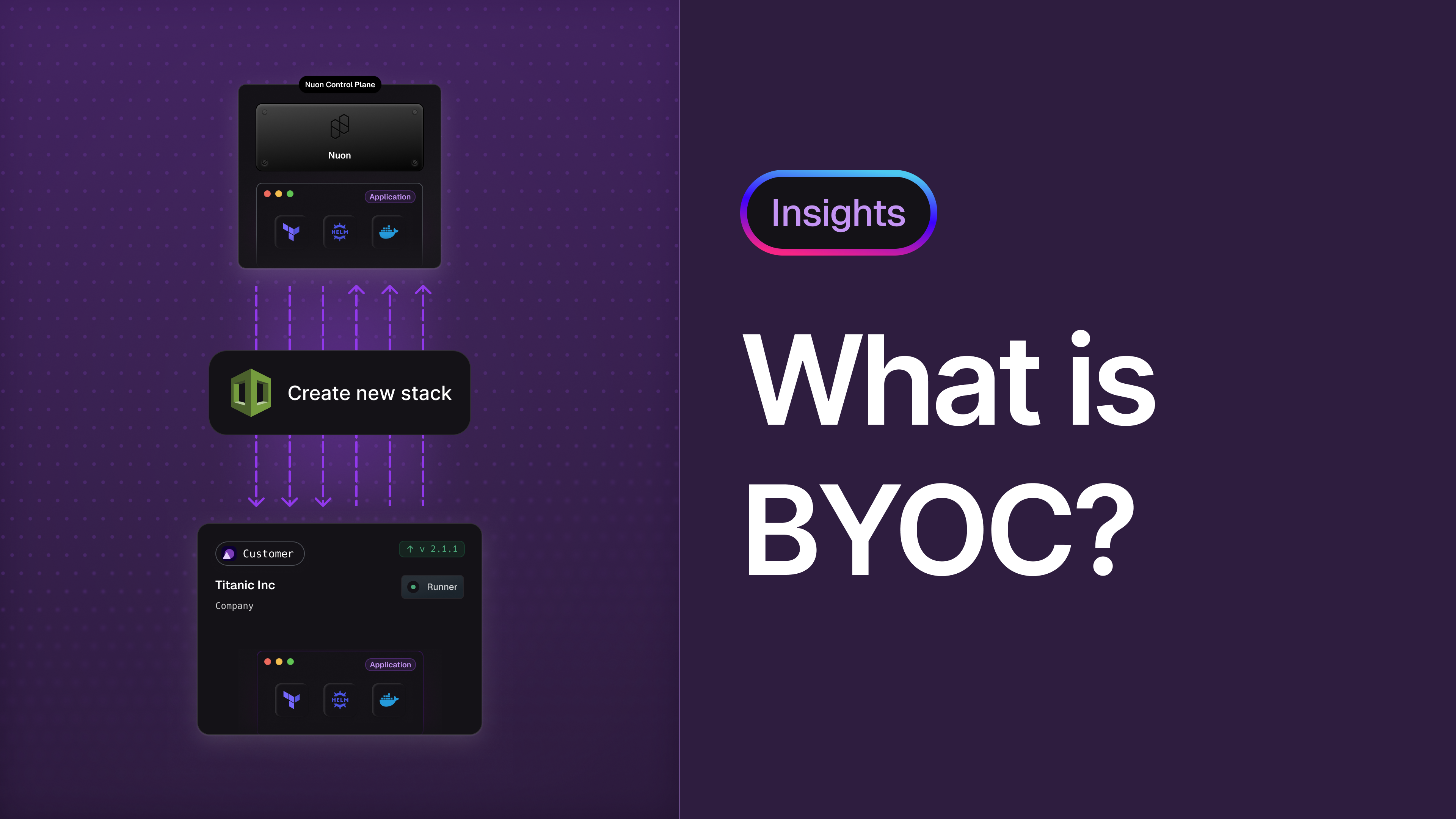 Diagram explaining BYOC (Bring Your Own Cloud) deployment model. At the top is the Nuon Control Plane connected to a “Create new stack” button, which then connects to a customer environment titled “Titanic Inc.” with cloud-native applications like Terraform, Kubernetes, and Docker.