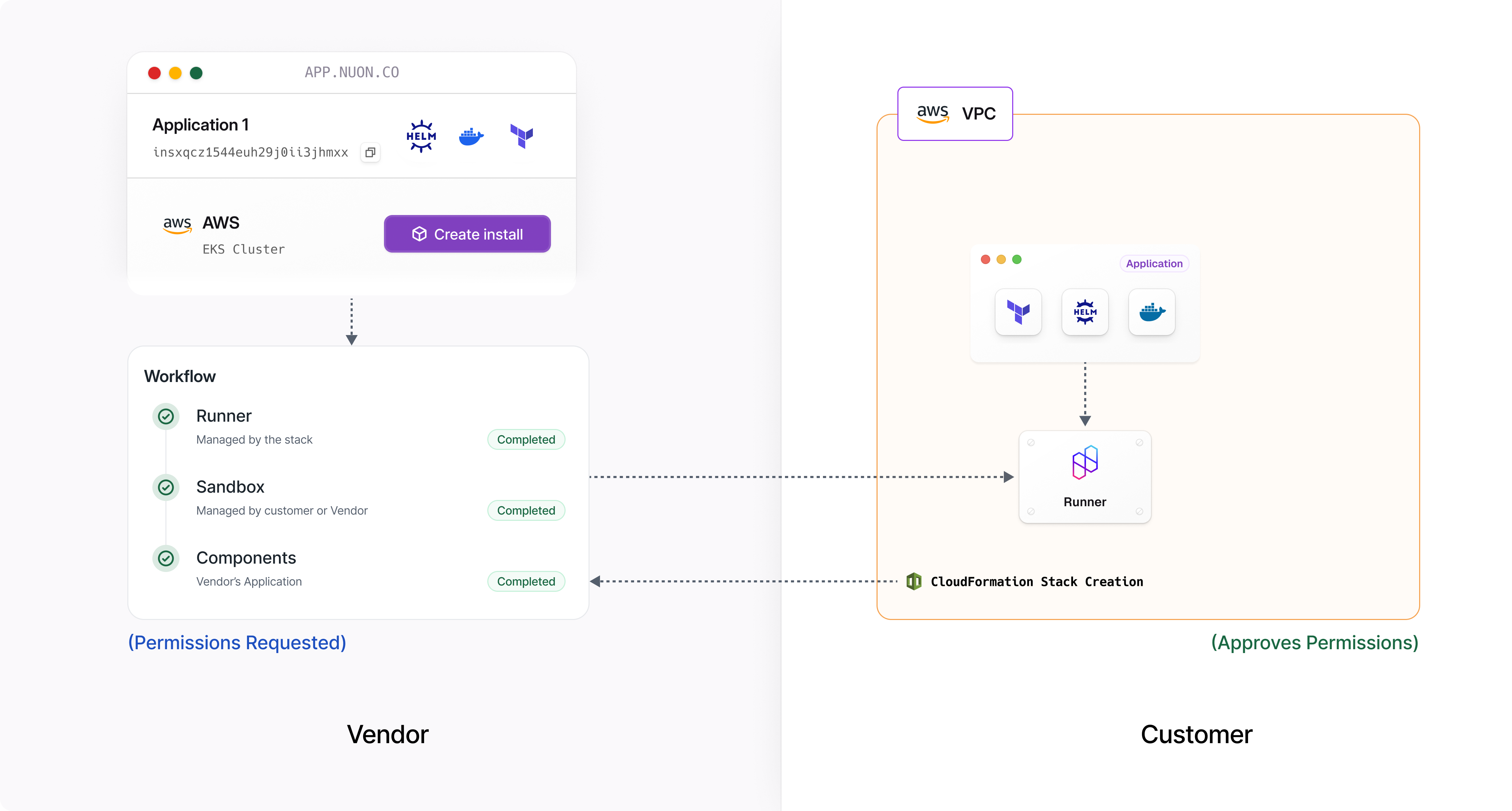 Diagram depicting an app installation in a customer's AWS VPC. On the vendor side, the workflow includes a runner, sandbox, and components, all marked as completed. On the customer side, the application deploys into the VPC via a runner with CloudFormation stack creation approving permissions.