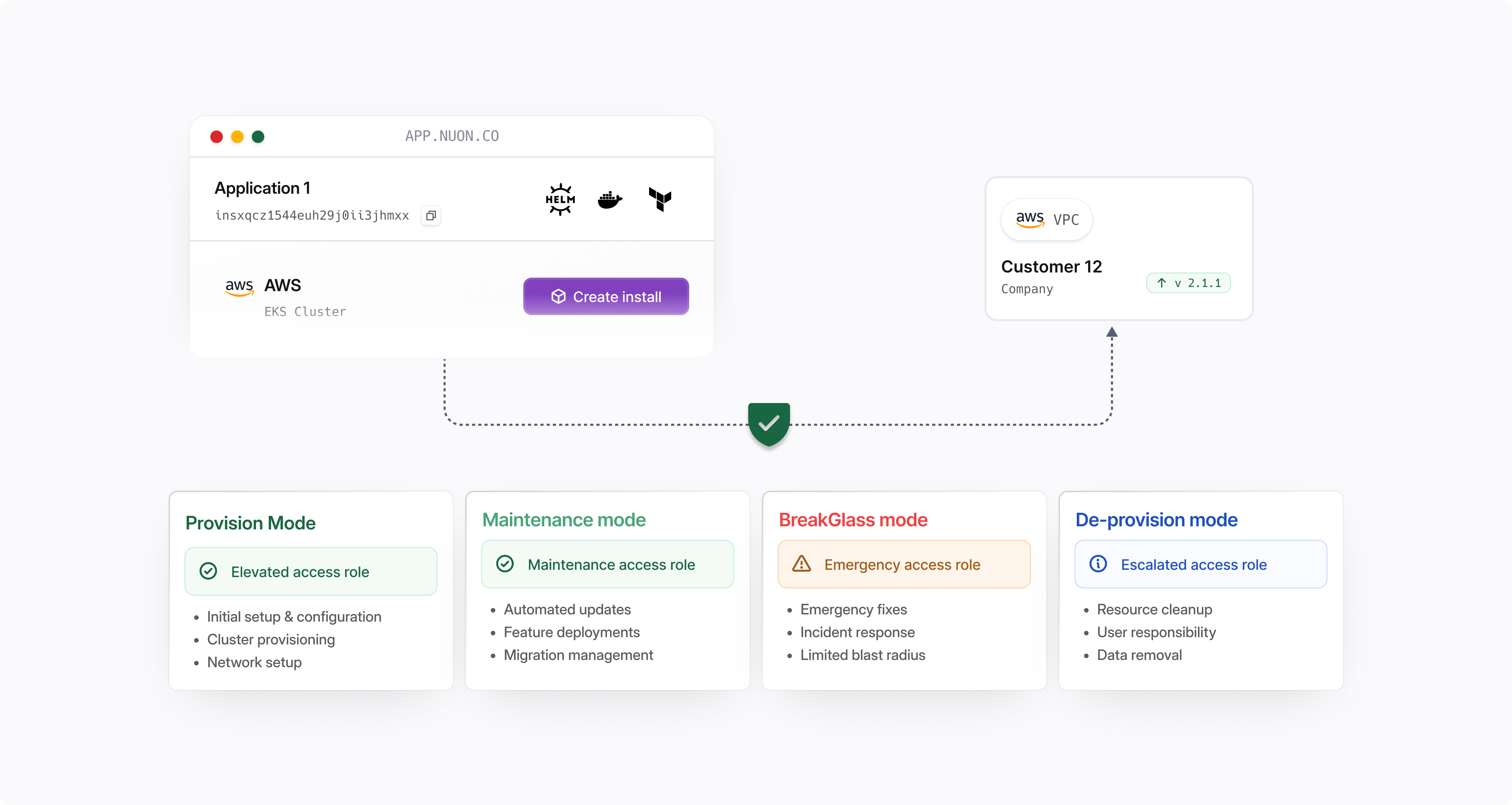 Diagram with nuon control plane deploying to customer VPC securely. Four permission mode exists based on the CloudFormation stack definition. 1. Provision mode 2. Maintenance mode 3.BreakGlass mode 4. De-Provision mode