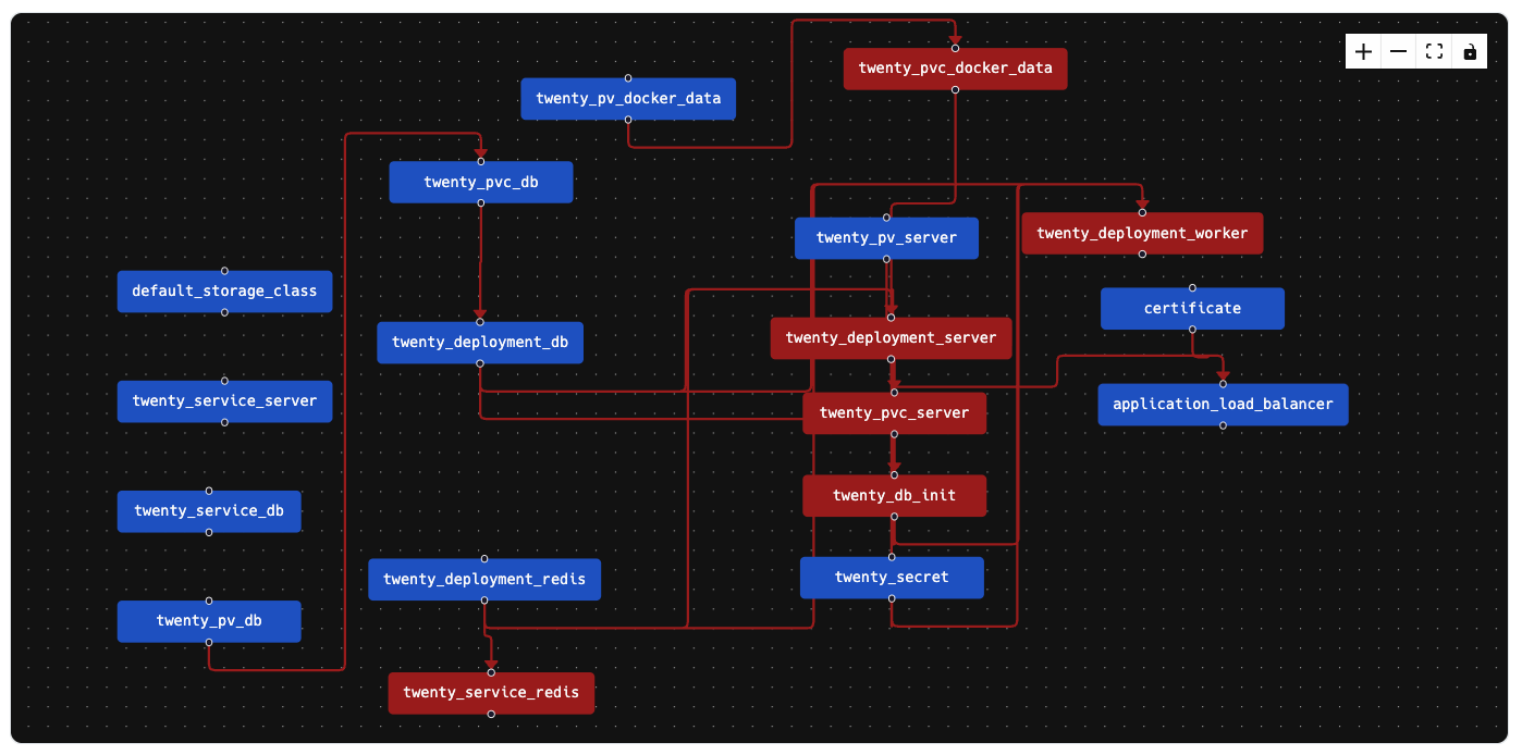 The dependencies of Twenty's Components