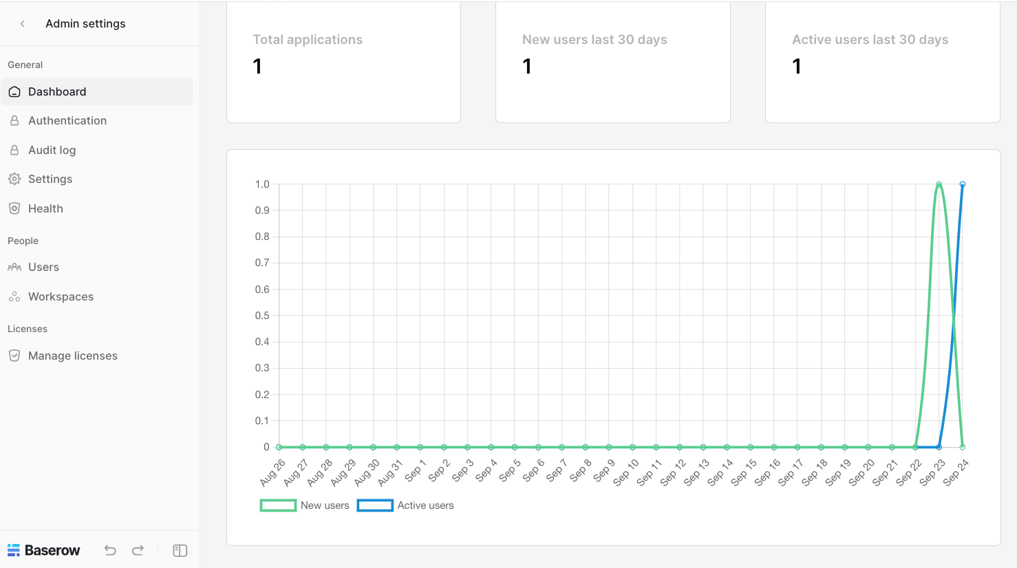 The Baserow admin dashboard