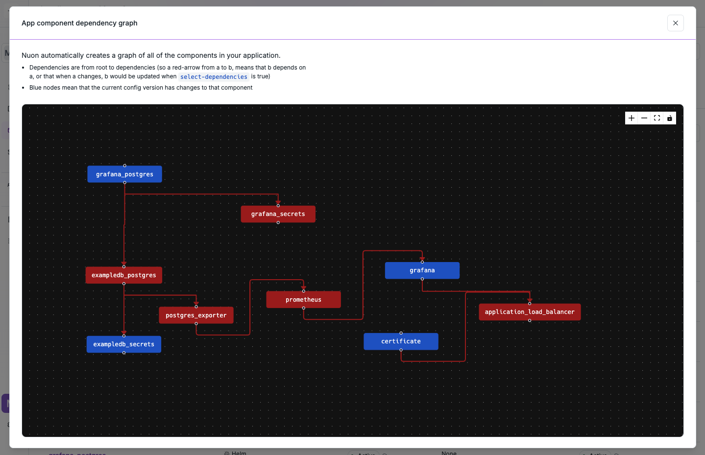 A dependency graph from the dashboard for the Components of the App Config