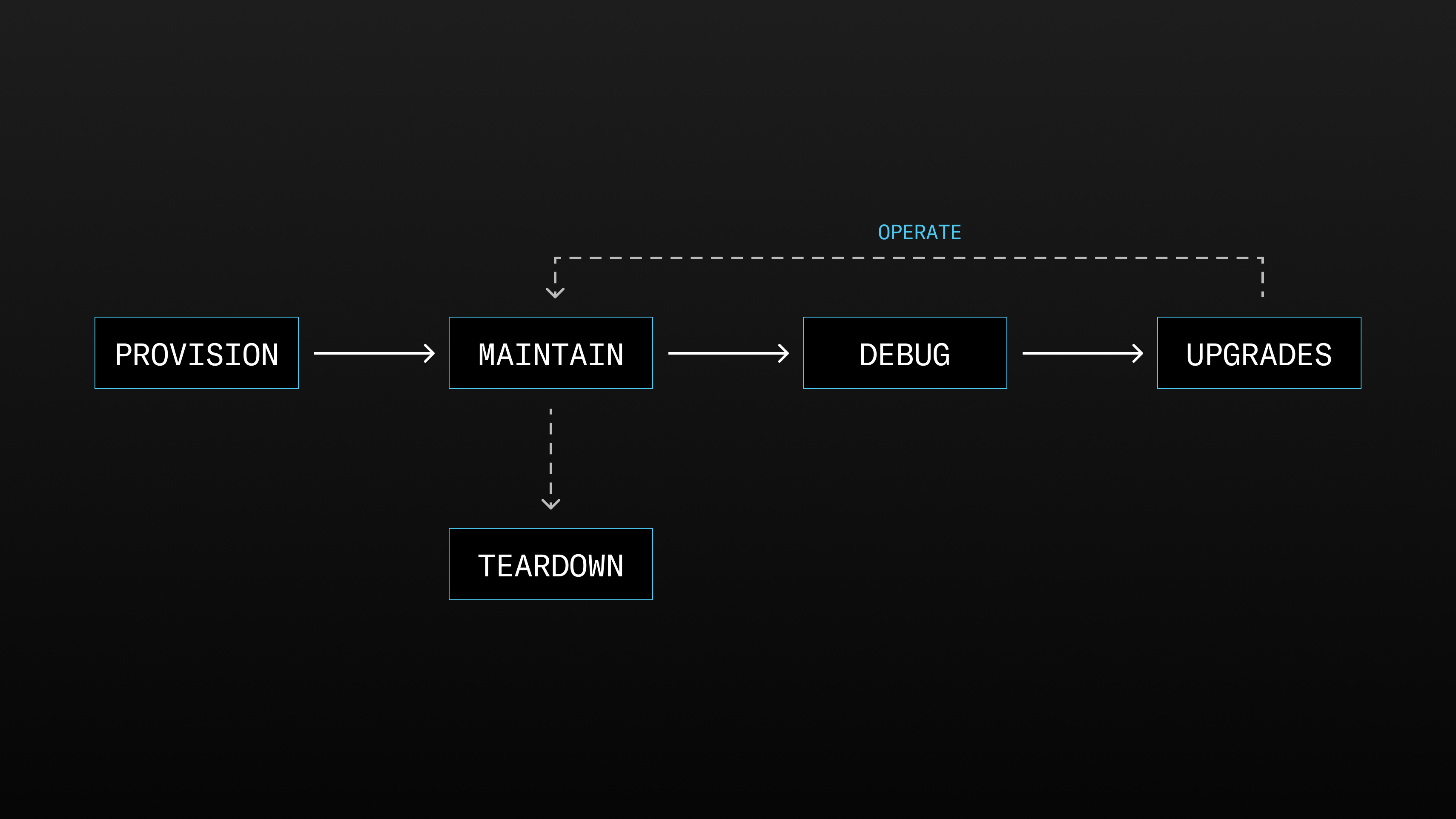 Application Lifecycle