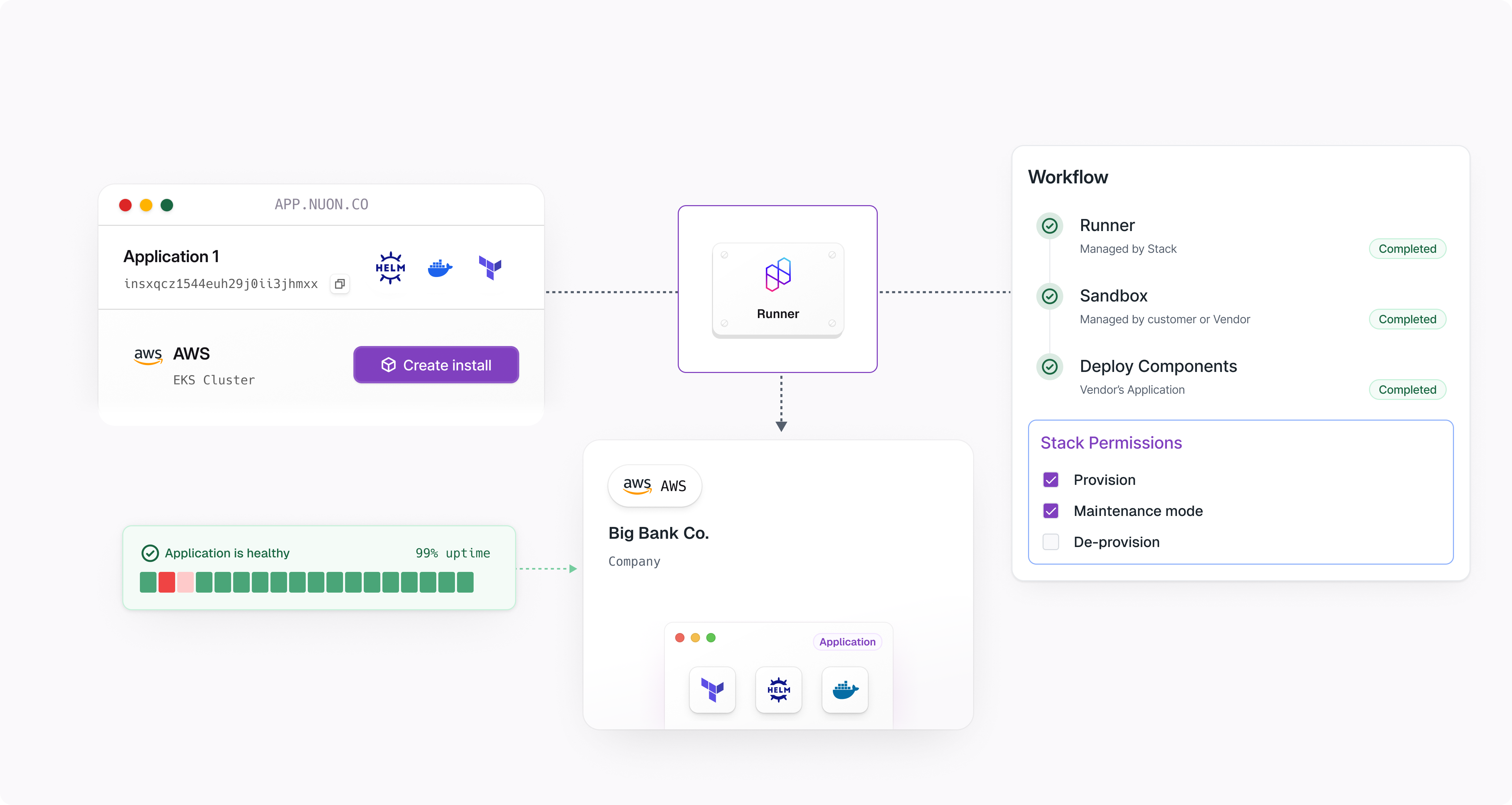 Nuon platform interface displaying Application 1 with AWS EKS cluster connecting to Big Bank Co's environment through a Runner. Workflow steps show Runner managed by Stack, Sandbox managed by customer/vendor, and component deployment. Stack permissions panel includes provision, maintenance mode, and de-provision options with the runner health indicating 99% application healthy uptime.