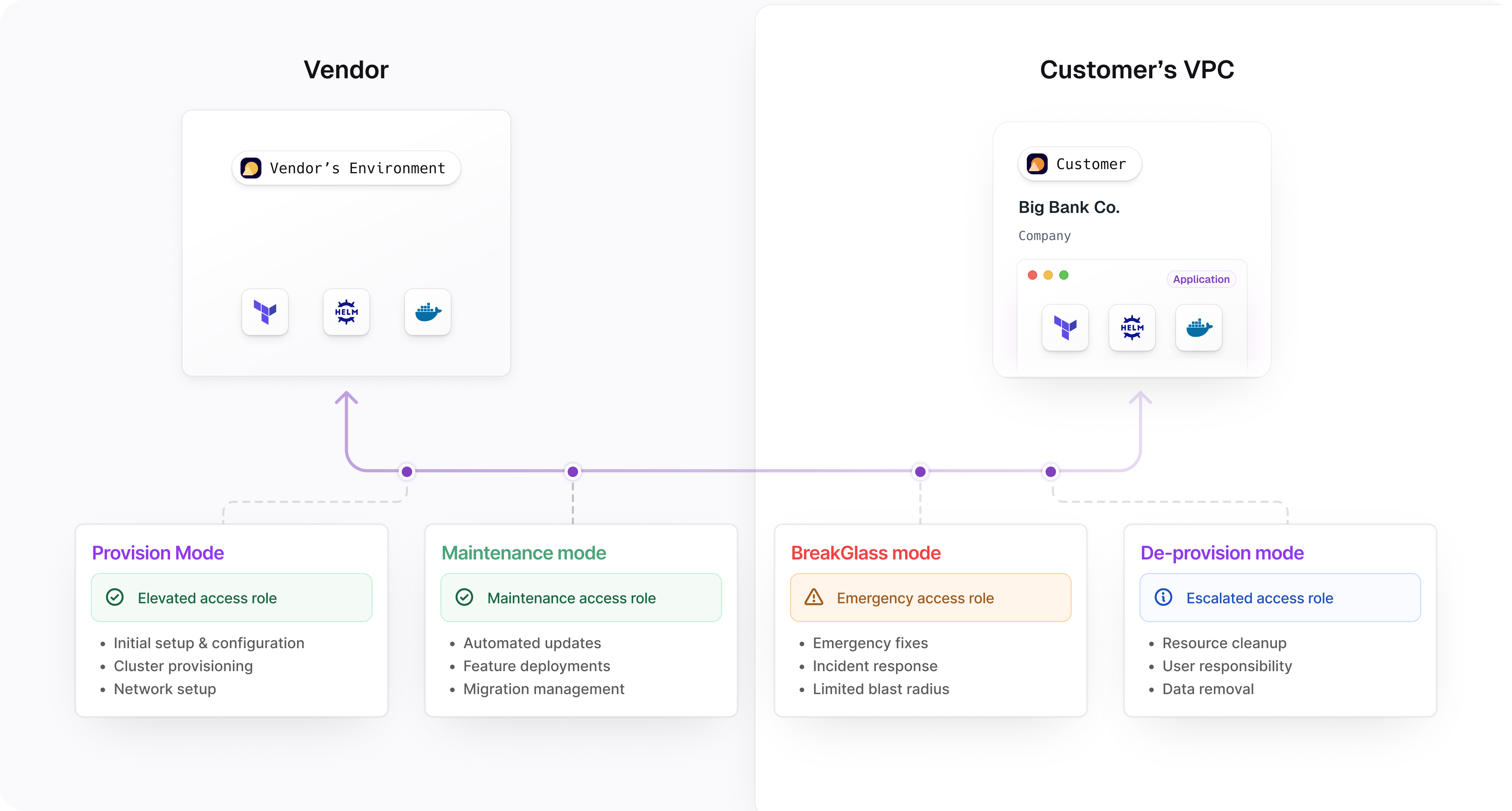 Diagram showing a vendor-to-customer VPC deployment lifecycle. On the left, the "Vendor" box represents the vendor’s environment, and on the right, "Customer's VPC" represents the customer (StarFish Inc) environment. Both sides use Terraform, Helm, and Docker icons. The lifecycle flow between the two environments is illustrated by arrows connecting four modes below: Provision Mode (elevated access for setup/configuration), Maintenance Mode (maintenance access for updates/deployments), BreakGlass Mode (emergency access for fixes/incident response), and De-provision Mode (escalated access for resource cleanup/data removal). Each mode includes a description of authorized roles and typical actions.