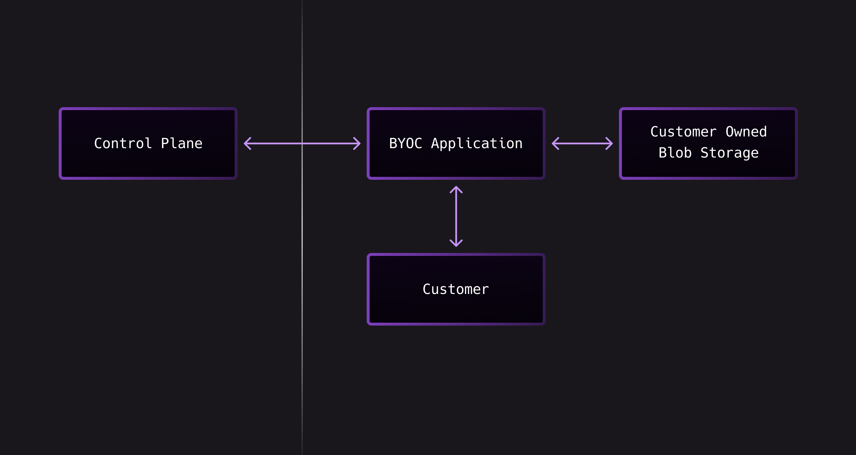 Image of Vendor deployed BYOC Application connected to Blob Storage in Customer's environment.
