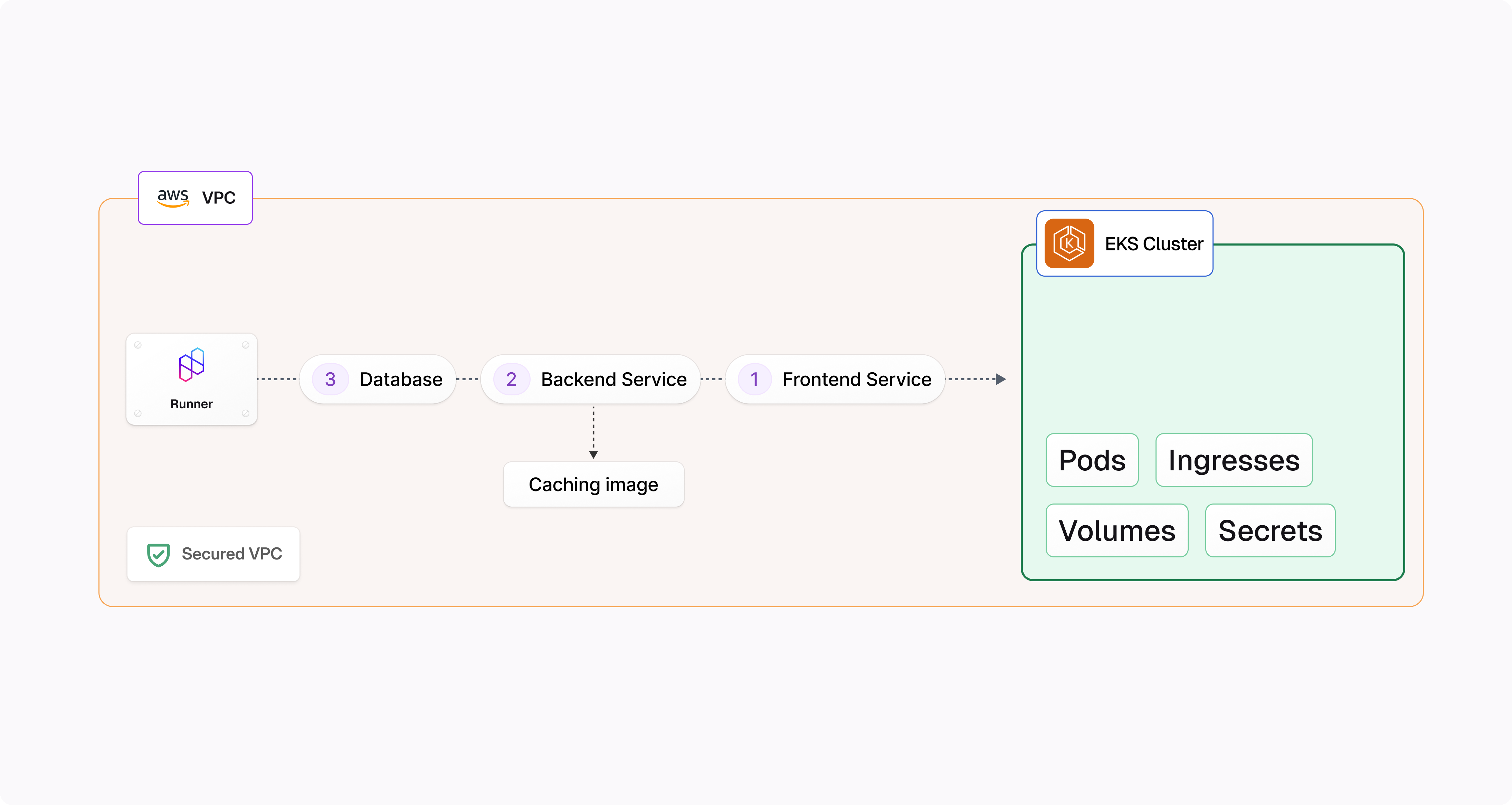 Diagram showing Runner in AWS VPC deploying application components in sequence - Database, Backend Service, and Frontend Service with image caching - into an EKS cluster containing Pods, Ingresses, Volumes, and Secrets. Components connected by numbered workflow arrows indicating deployment order.