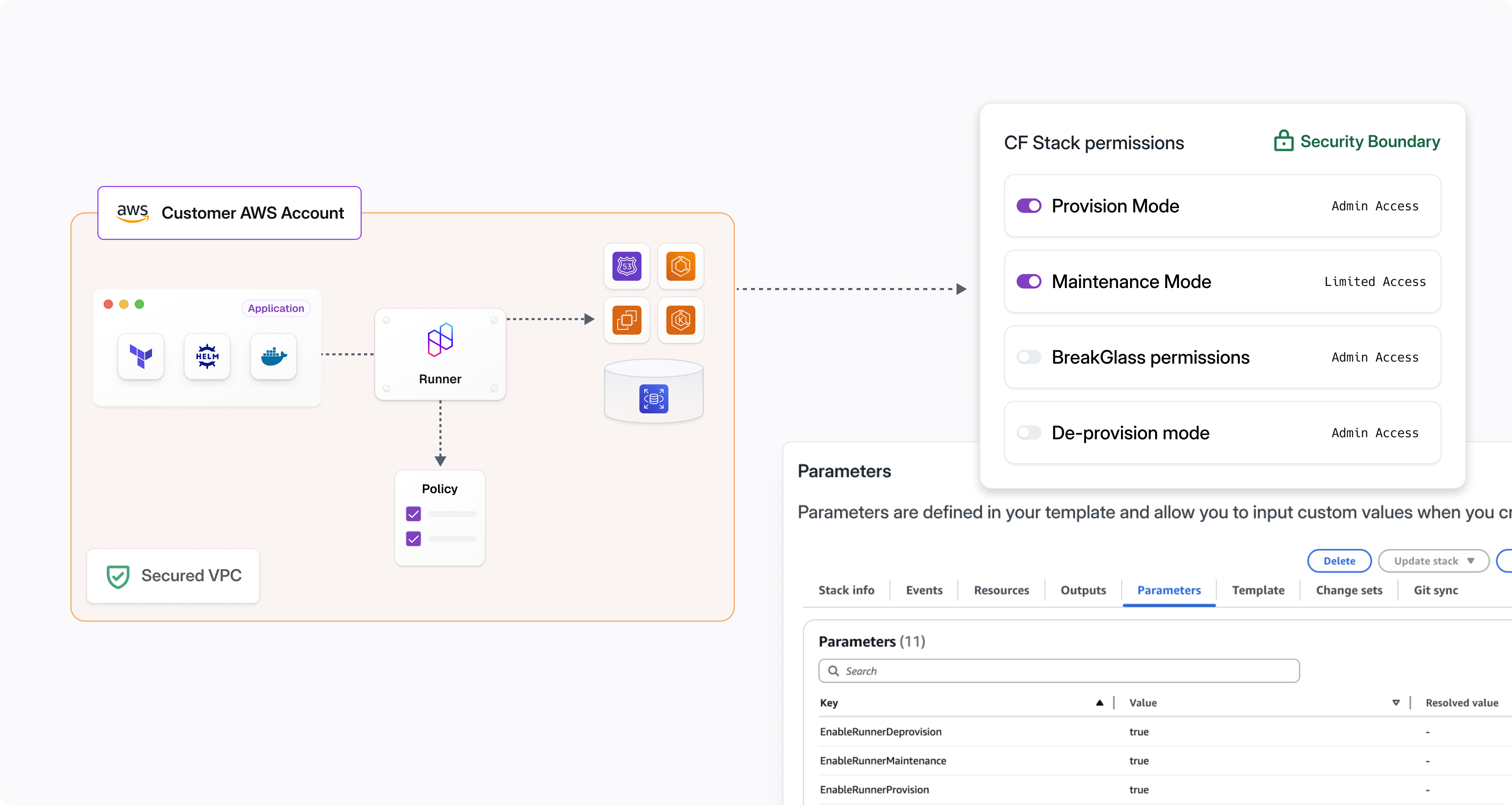 Image of a customer AWS account with an application and runner inside a secured VPC. The runner manages AWS services represented by icons and applies policies. CloudFormation stack permissions include provision, maintenance, BreakGlass, and de-provision modes with access levels and parameter settings visible.