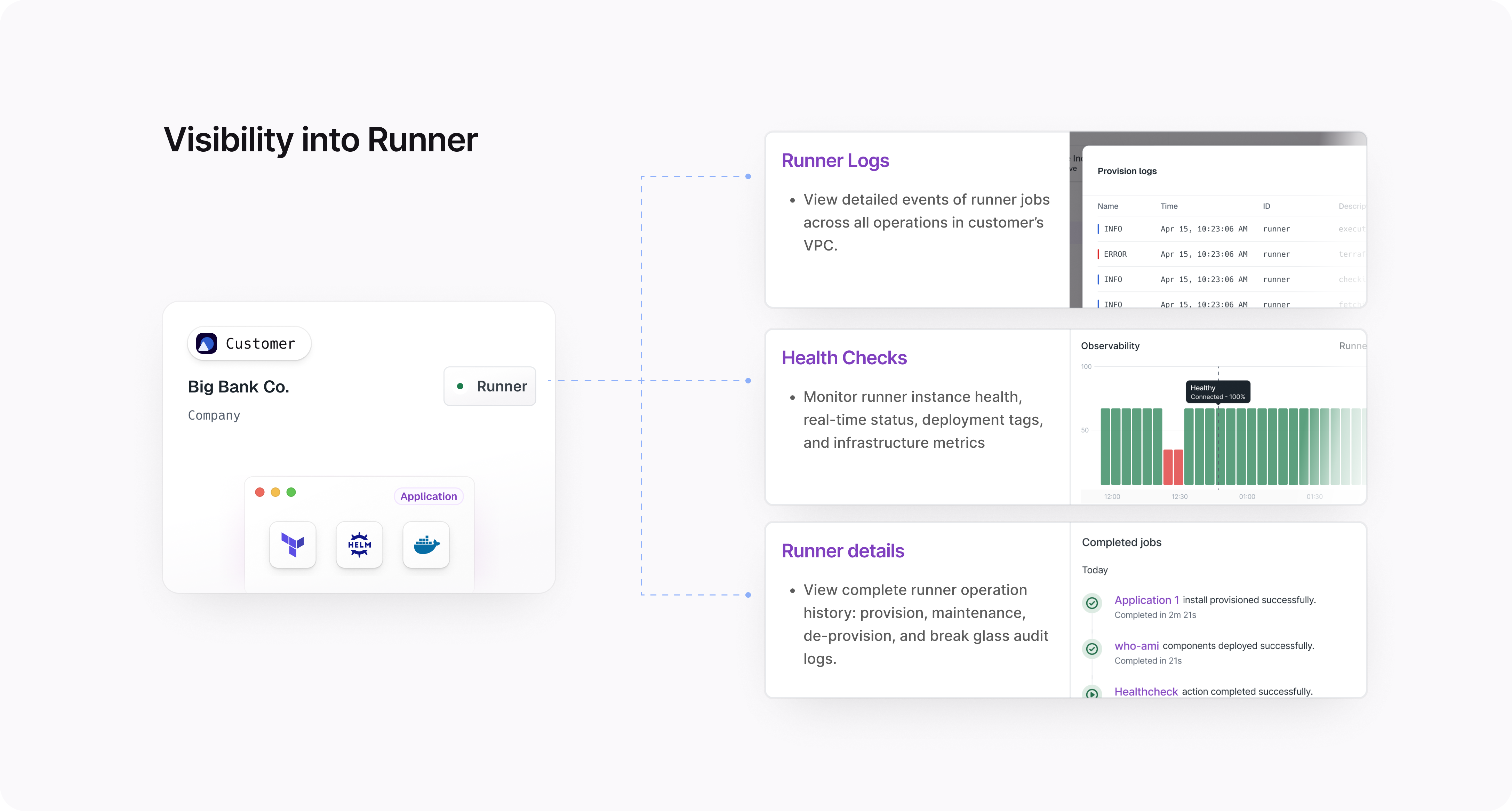 Illustration showing “Visibility into Runner” for a customer (Big Bank Co.). Runner monitoring is broken into three components: Runner Logs (detailed runner job events in customer VPC), Health Checks (monitor runner instance health, status, deployment tags, metrics, shown with a bar graph of connectivity), and Runner Details (full runner operation history, including provision, maintenance, de-provision, breakglass audits, and completed job statuses).