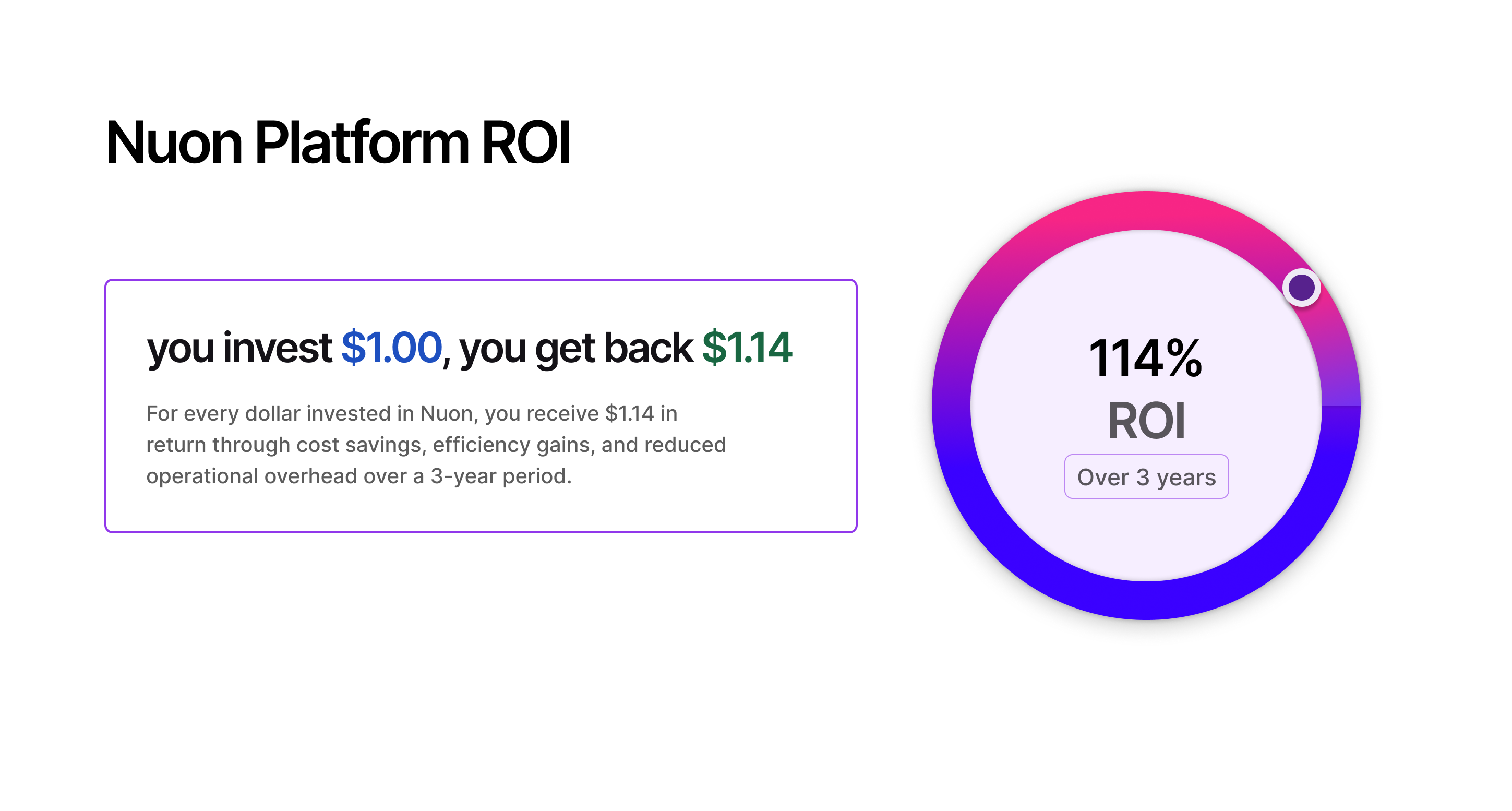 ROI of 114% over 3 years with Nuon