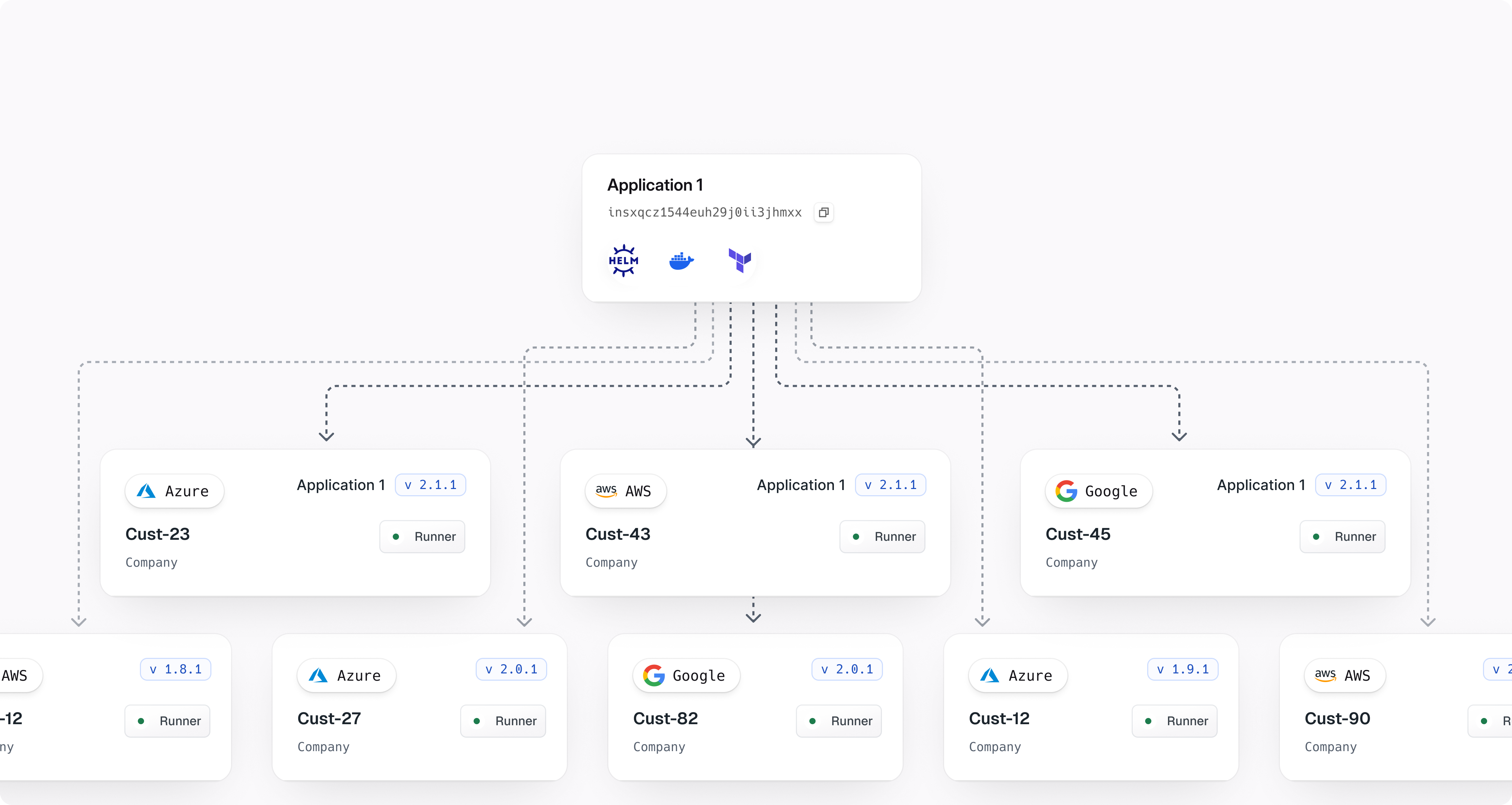 Image of a control plane deploying to multiple customers' clouds across different cloud providers.