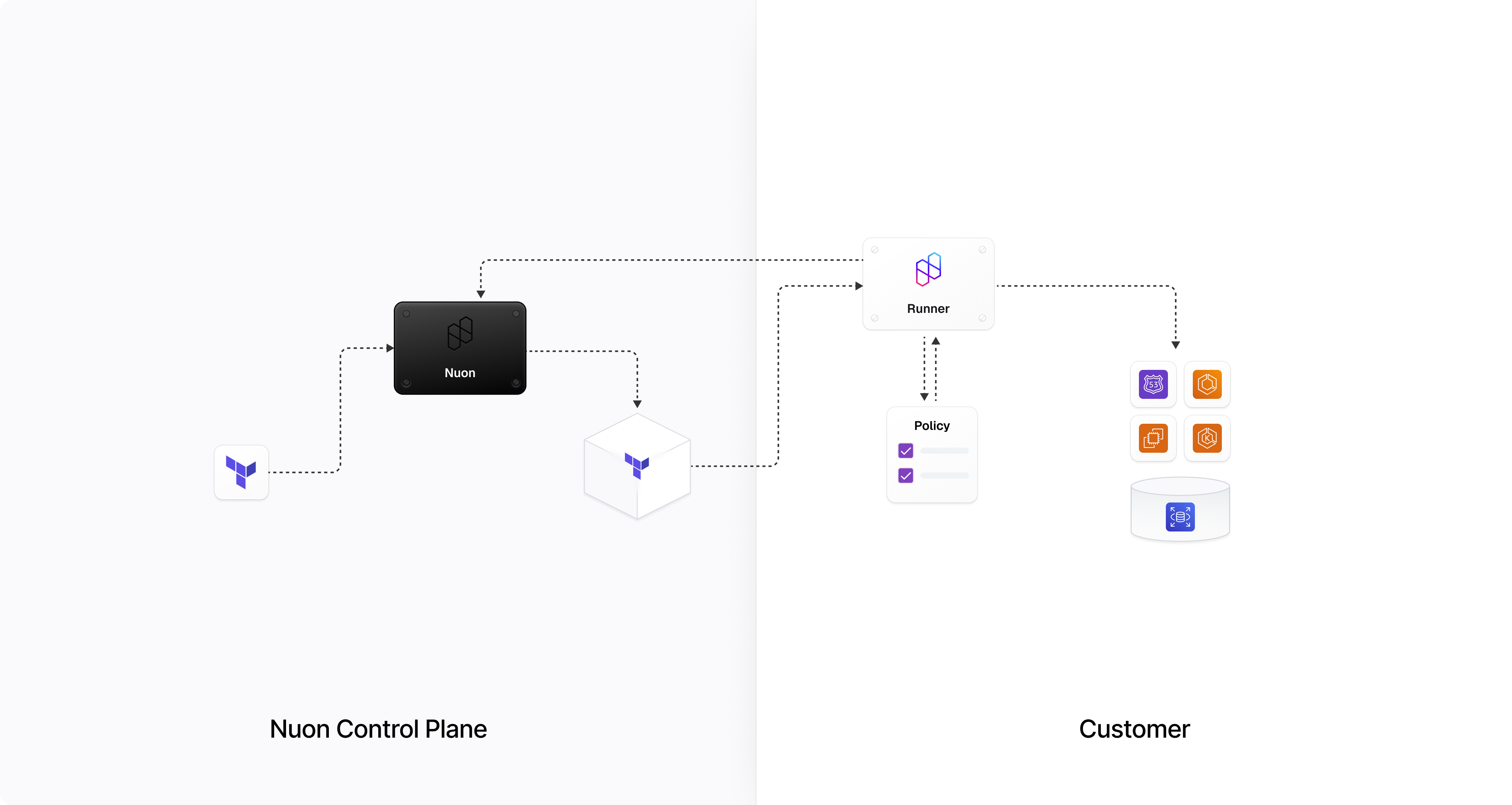 Deployment diagram with Terraform provisioning infrastructure, Runner pinging Nuon control plane, applying policies, and deploying components including customer-managed and vendor-managed sandbox environments in customer cloud.