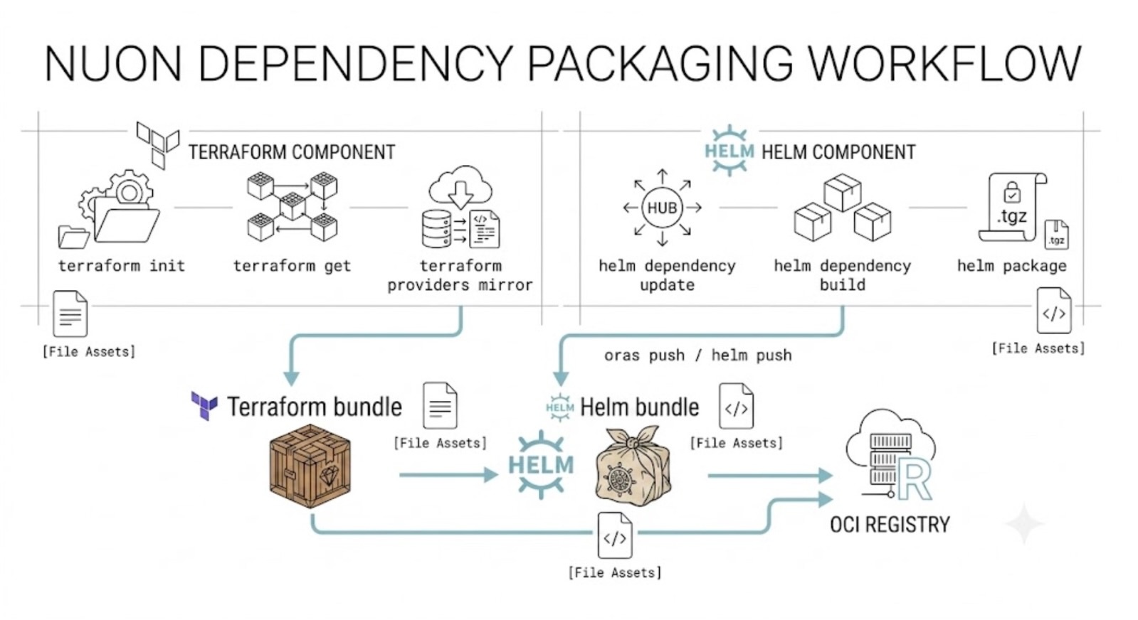 Nuon dependency packaging: Illustrates how packaging is mostly about network I/O.