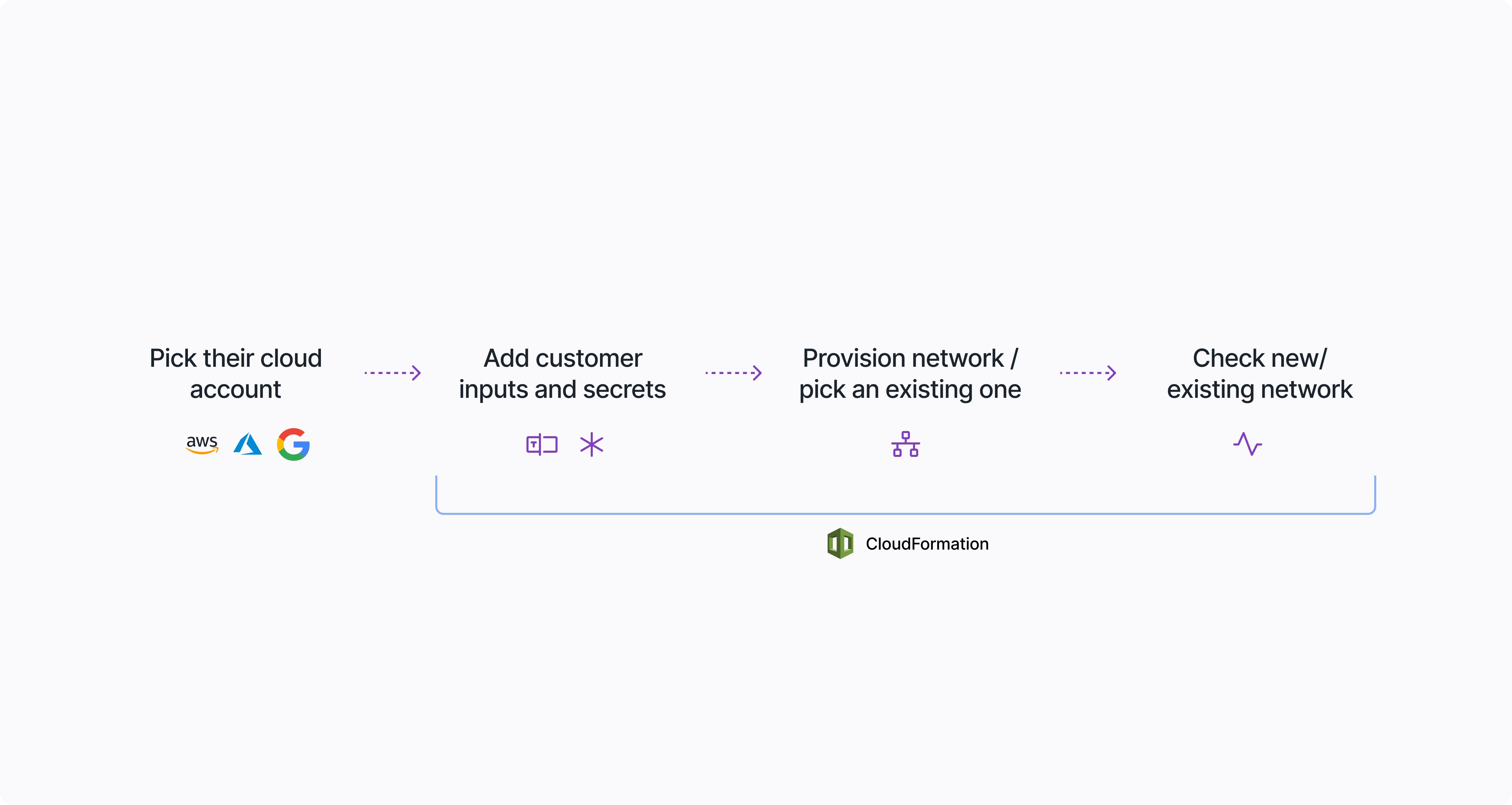 Image of a user setting up an installation, including these steps: 1. pick their cloud account, 2. add customer inputs and secrets, 3. provision a new network or pick an existing one, 4. check the new or existing network.