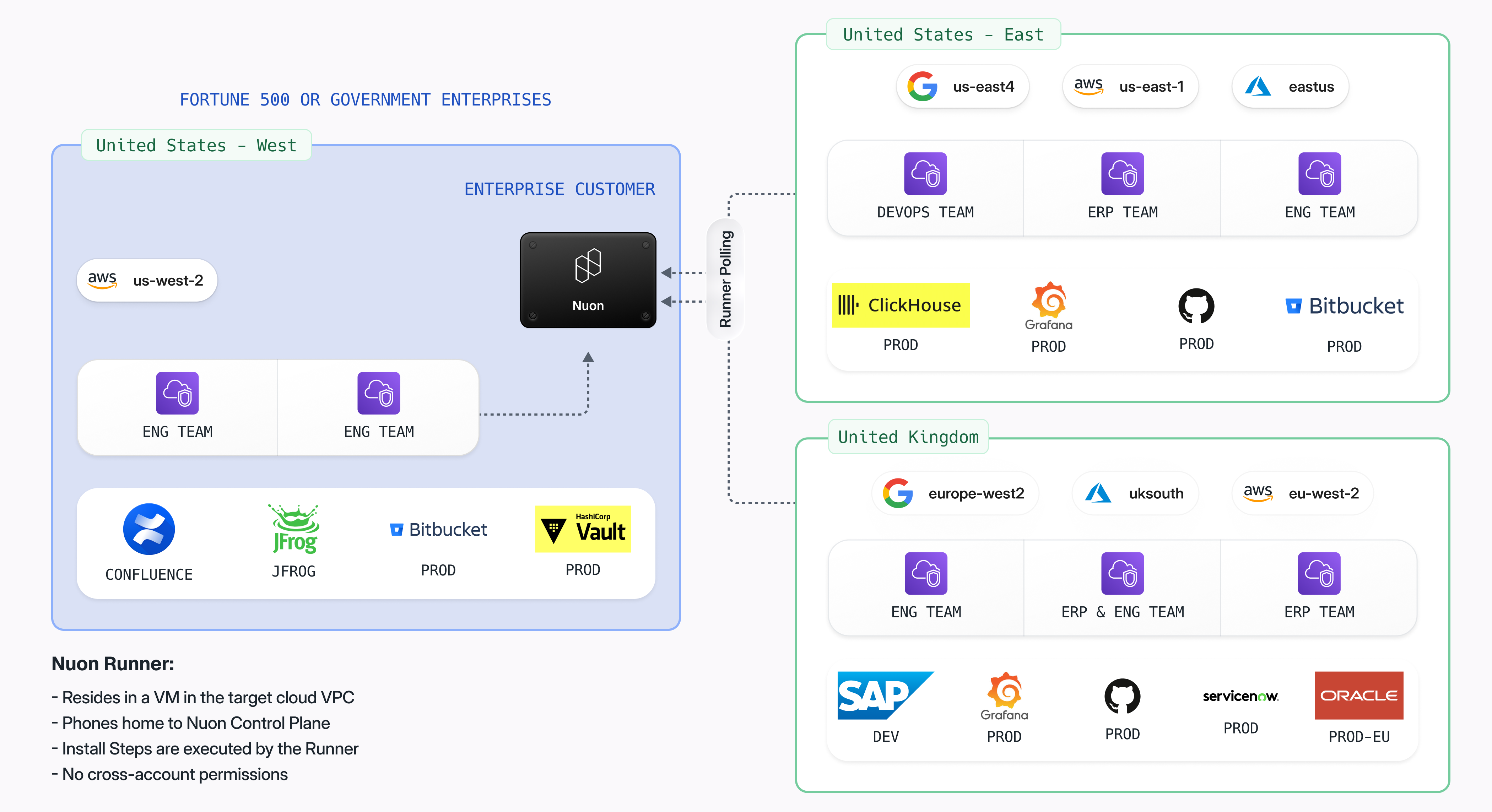 An example enterprise with various vendor apps deployed across regions and cloud providers.
