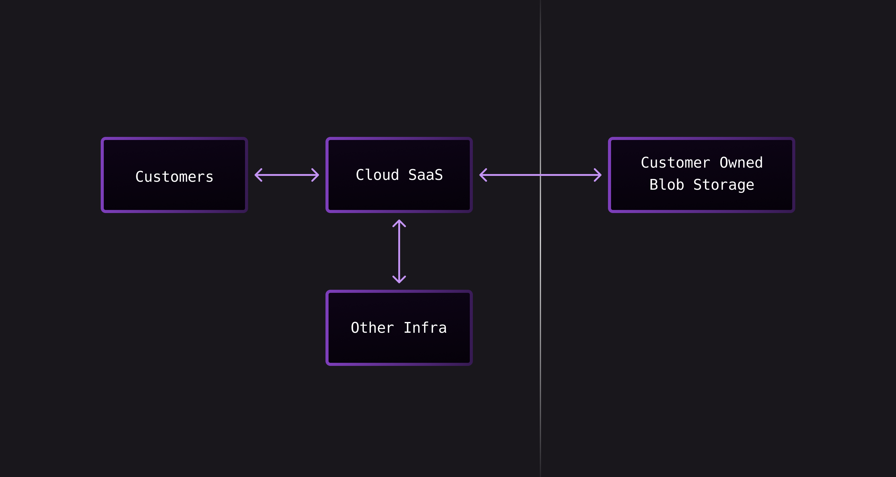 Image of Traditional SaaS connected to a customer owned Blob Storage.
