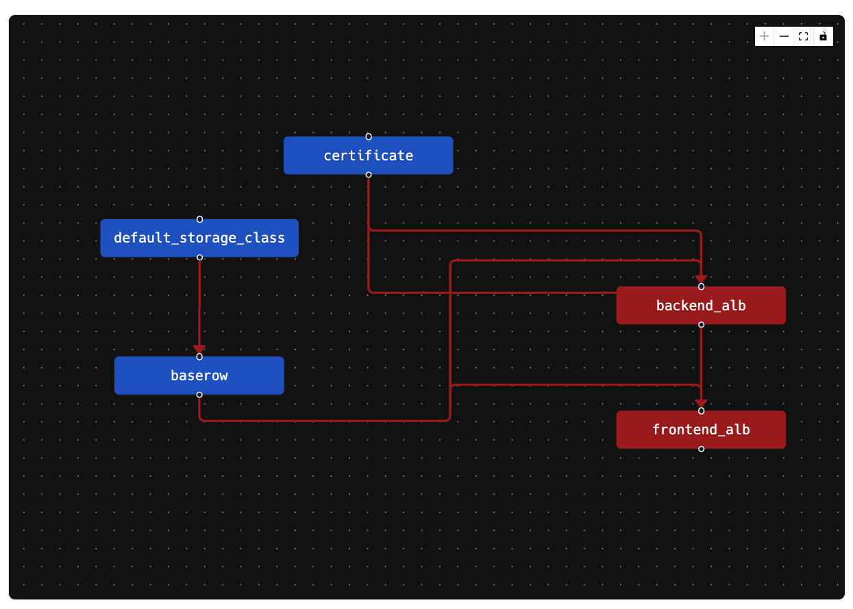 The dependency graph showing the Baserow components