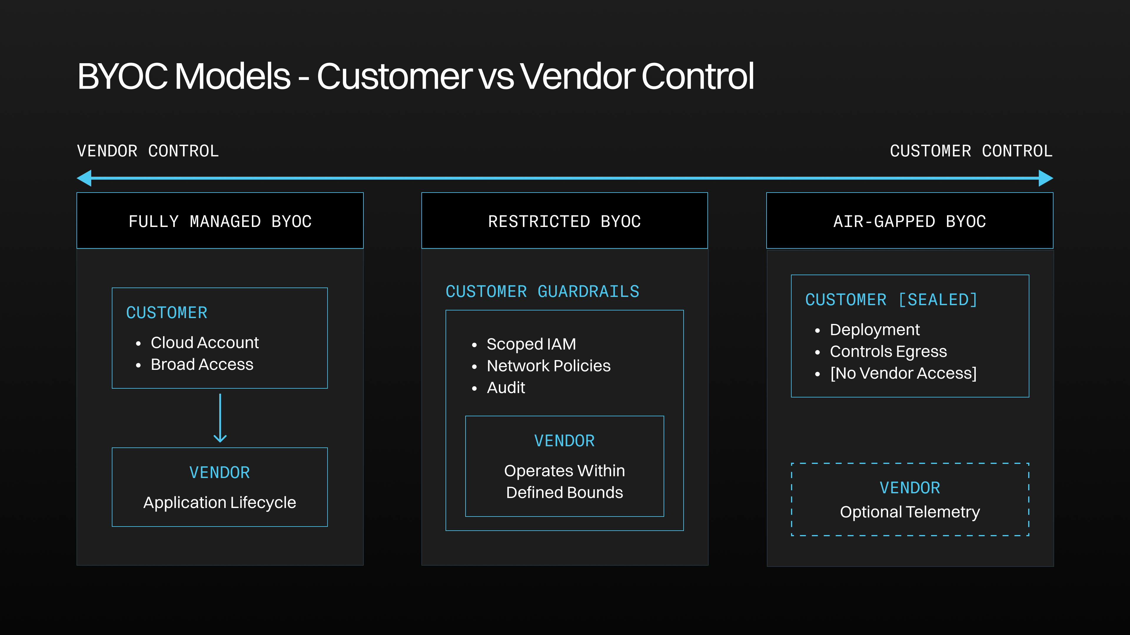 Spectrum of Vendor vs Customer Control