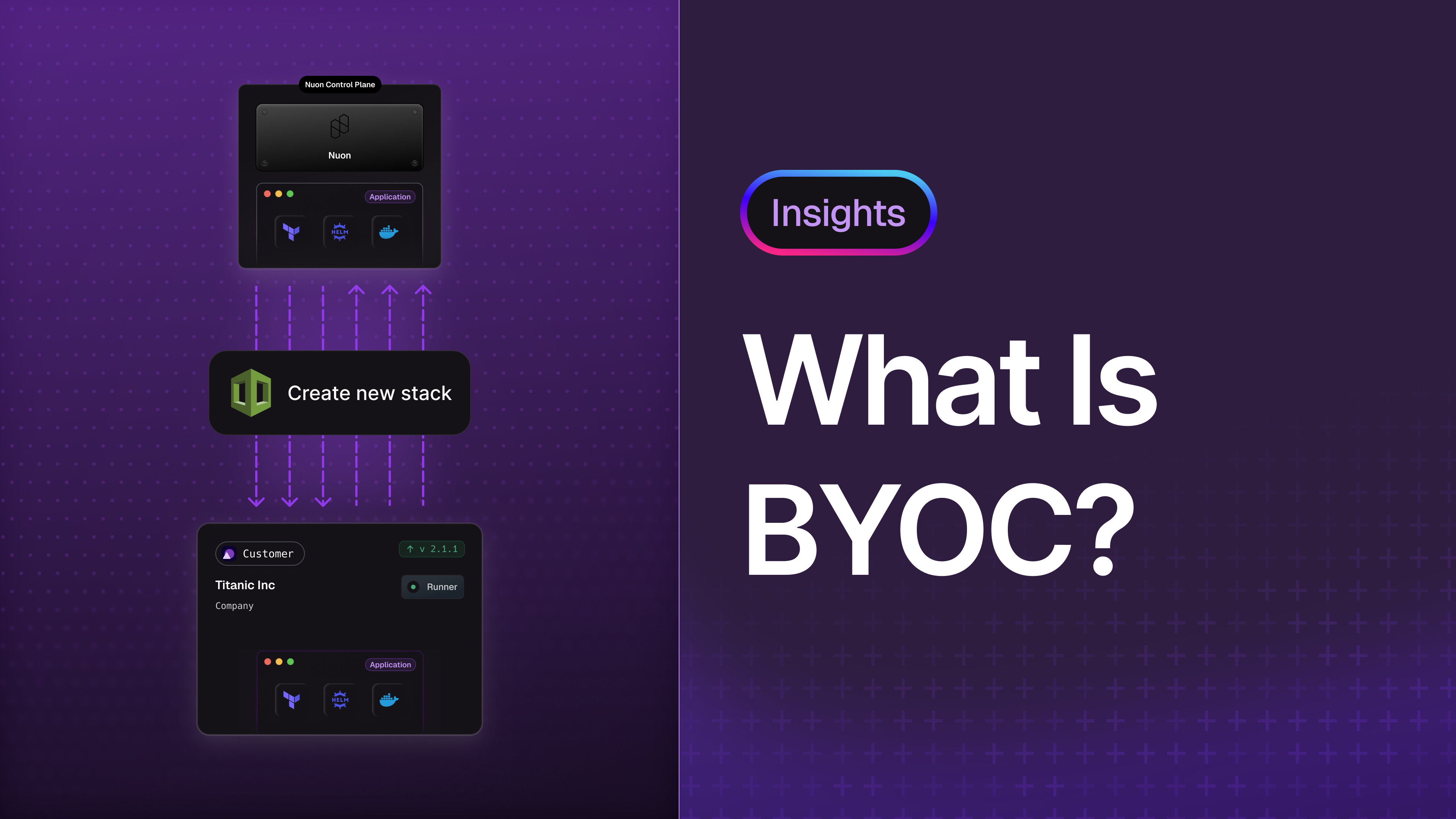 Diagram explaining BYOC (Bring Your Own Cloud) deployment model. At the top is the Nuon Control Plane connected to a “Create new stack” button, which then connects to a customer environment titled “Titanic Inc.” with cloud-native applications like Terraform, Kubernetes, and Docker.