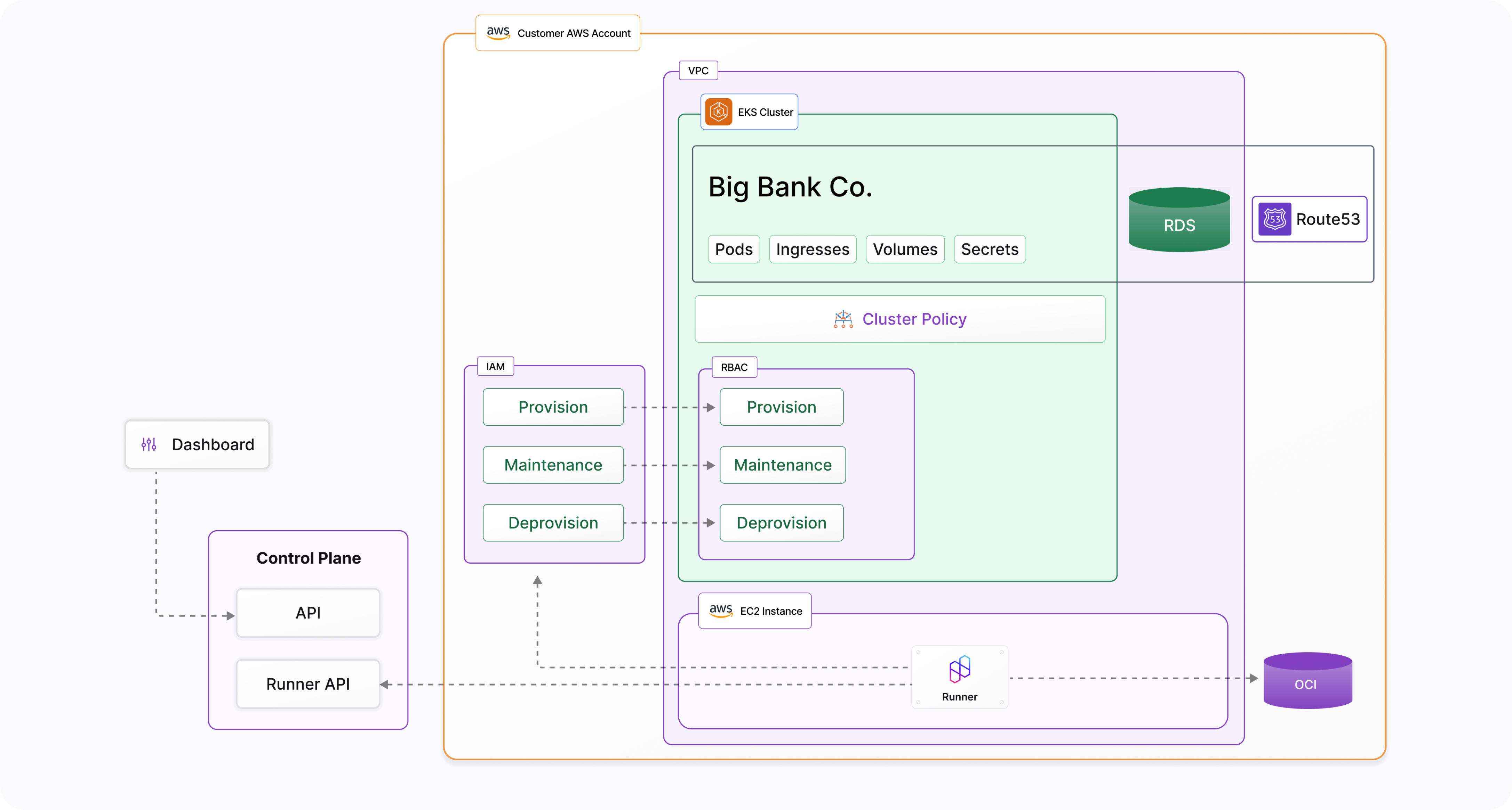 AWS architecture diagram showing a customer account with VPC containing an EKS cluster running Big Bank Co. application, connected to external dashboard, control plane API, and runner components via dashed lines.