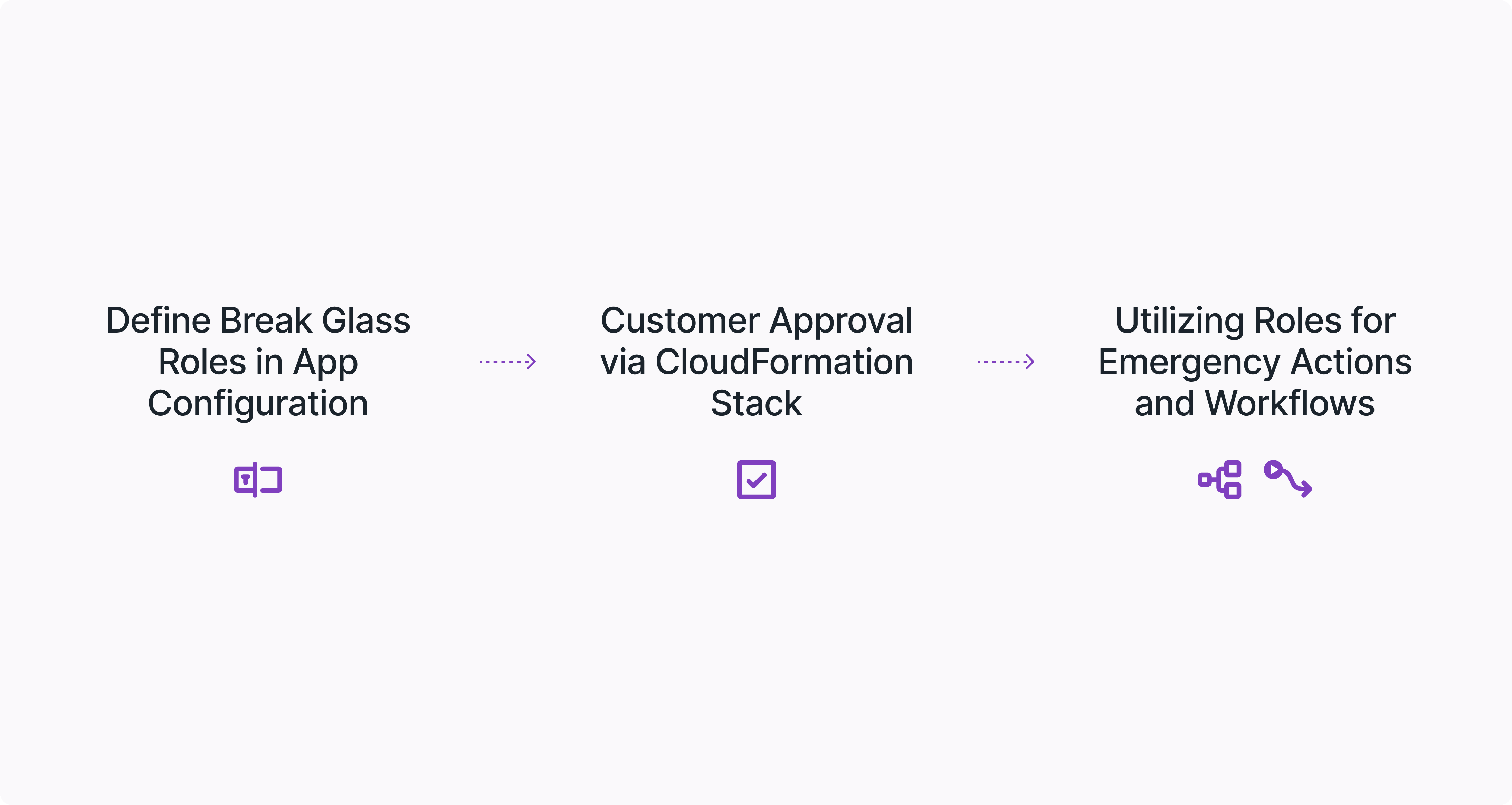 Image showcasing the step by step procedure of how Break G