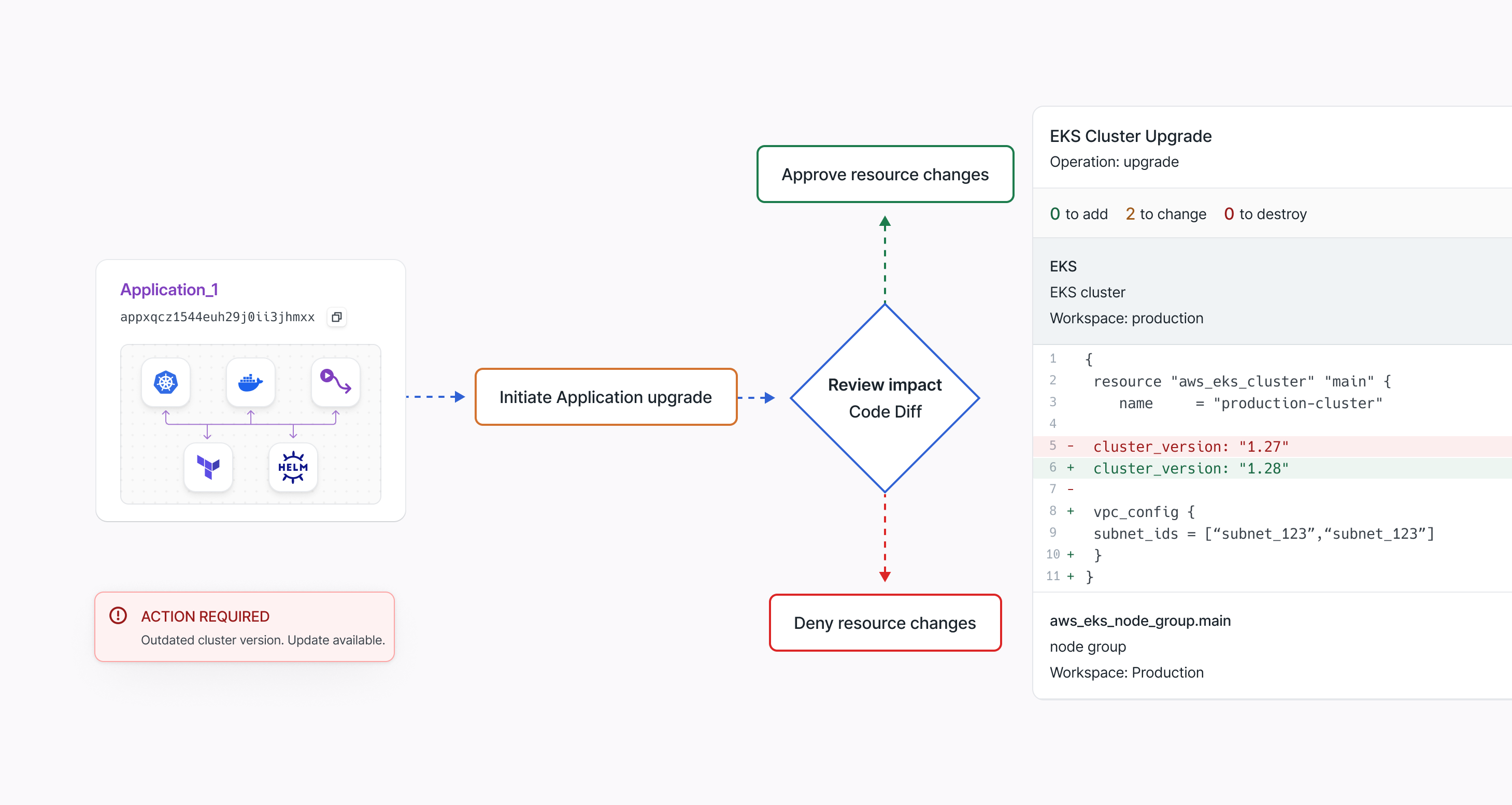 Diagram explaining the application upgrade process, which initiates a code diff where users can approve or deny resource modifications based on the customer environment.