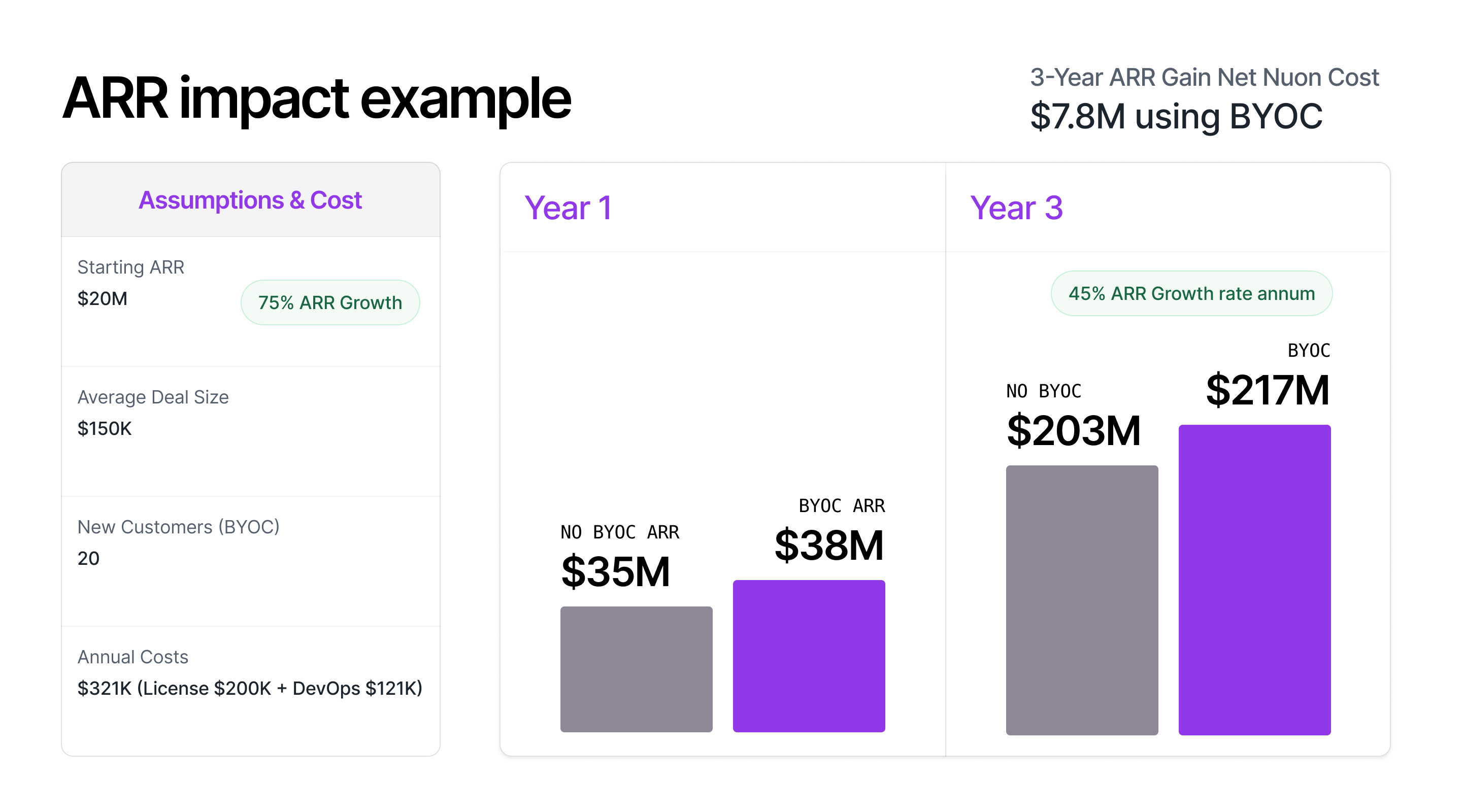 Infographic titled ‘BYOC Impact on Vendor ARR: 3-Year Financial Analysis’ presenting key metrics such as $20M starting ARR, 75% growth rate, $150K average deal size, and 20 new customers via BYOC. It shows Year 1 impact with $3M new BYOC ARR, $2.6M net financial impact after $321K Nuon costs, and breakeven in 1 month. Comparison of ARR totals: $35M without BYOC and $38M with BYOC. Three-year projection illustrates 45% annual growth in ARR and costs, $7.8M incremental ARR from BYOC, and total ARR of $217M with BYOC versus $203M without. The infographic highlights revenue growth benefits and quick payback associated with BYOC implementation.