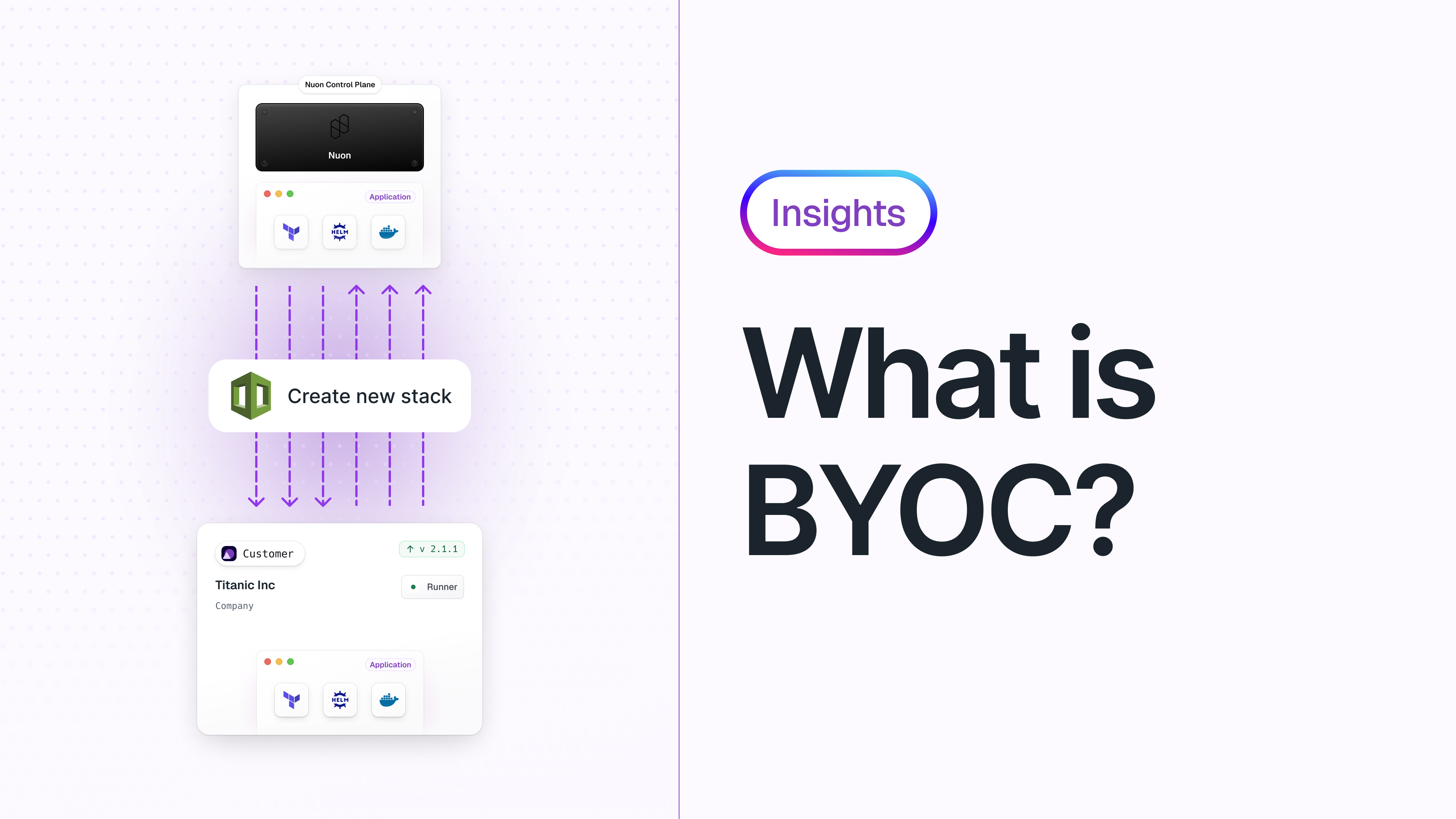 Light-themed visual of BYOC flow showing the Nuon Control Plane provisioning a software stack into a customer-managed cloud account (“Titanic Inc.”) through a “Create new stack” action, integrating common infrastructure tools like Terraform and Docker.