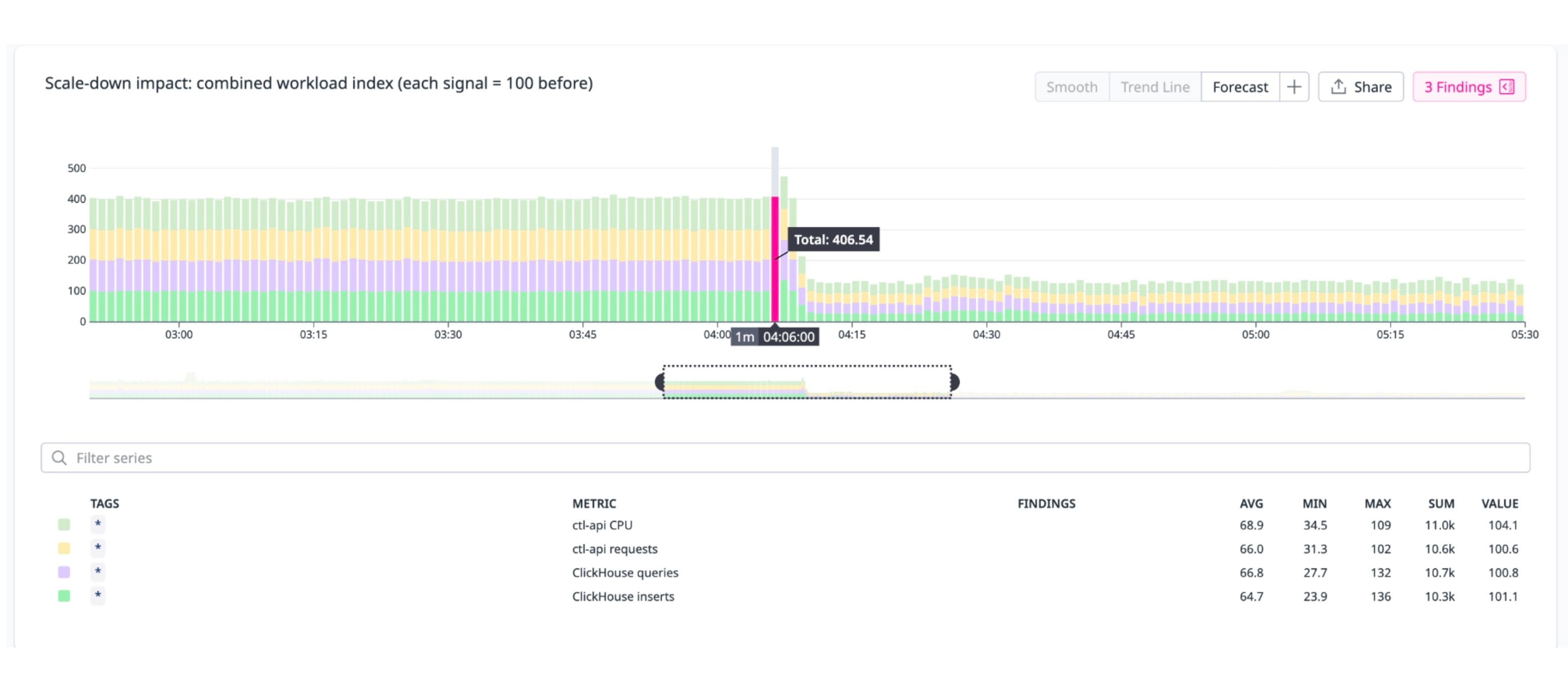 [image] A screenshot of the DataDog widget demonstrating the immediate operational benefits of our architectural shift: the removal of the container build engine led to significant, sustained reductions in CPU load, database operations, and API request volume across our control plane.