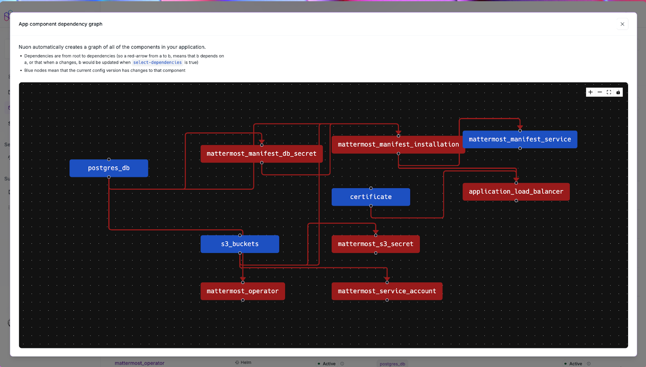A dependency graph demarking which components are dependent on other components in the Mattermost app configuration.