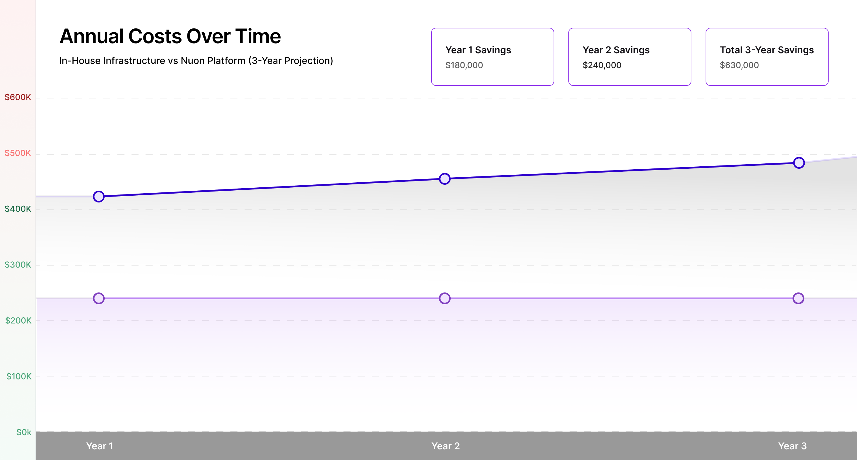 Annual costs over time