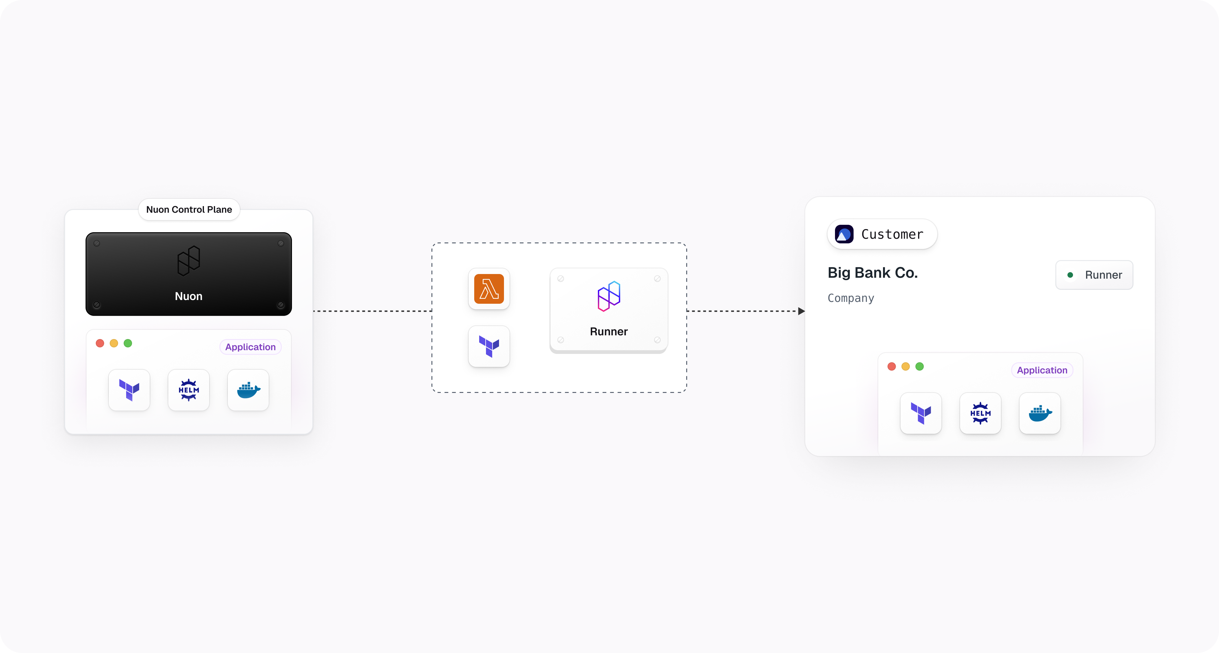 Diagram illustrating the operational flow between the Nuon Control Plane and the customer environment (Big Bank Co.). On the left, the Nuon Control Plane manages Terraform, Helm, and Docker-based applications. In the center, the Runner (with Lambda and Terraform icons) acts as a middleware, connecting the Nuon Control Plane to the customer’s VPC. On the right, the customer environment (Big Bank Co.) is shown running similar applications with an active Runner status, indicating integration.