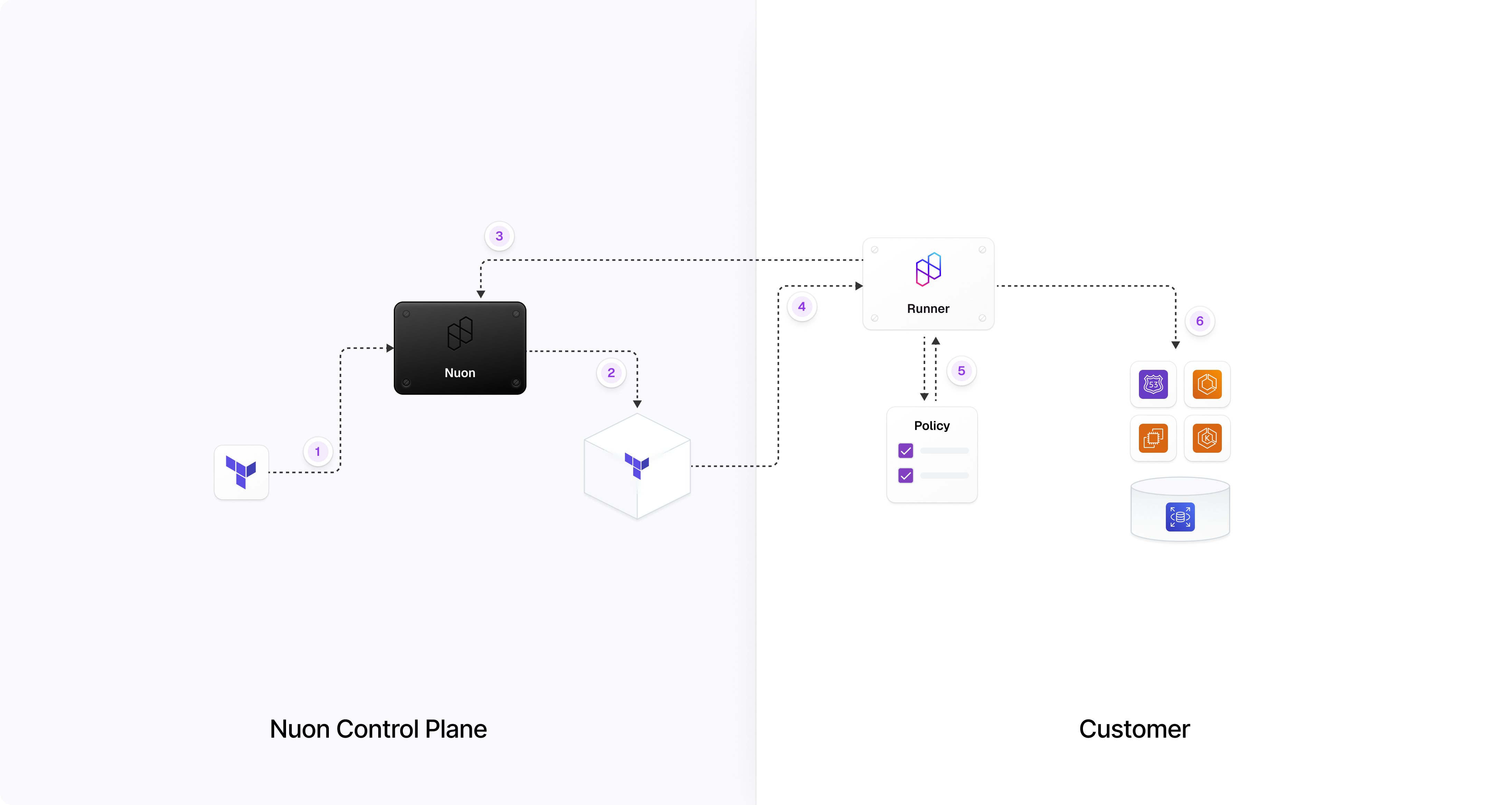 Deployment diagram with Terraform provisioning infrastructure, Runner pinging Nuon control plane, applying policies, and deploying components including customer-managed and vendor-managed sandbox environments in customer cloud.