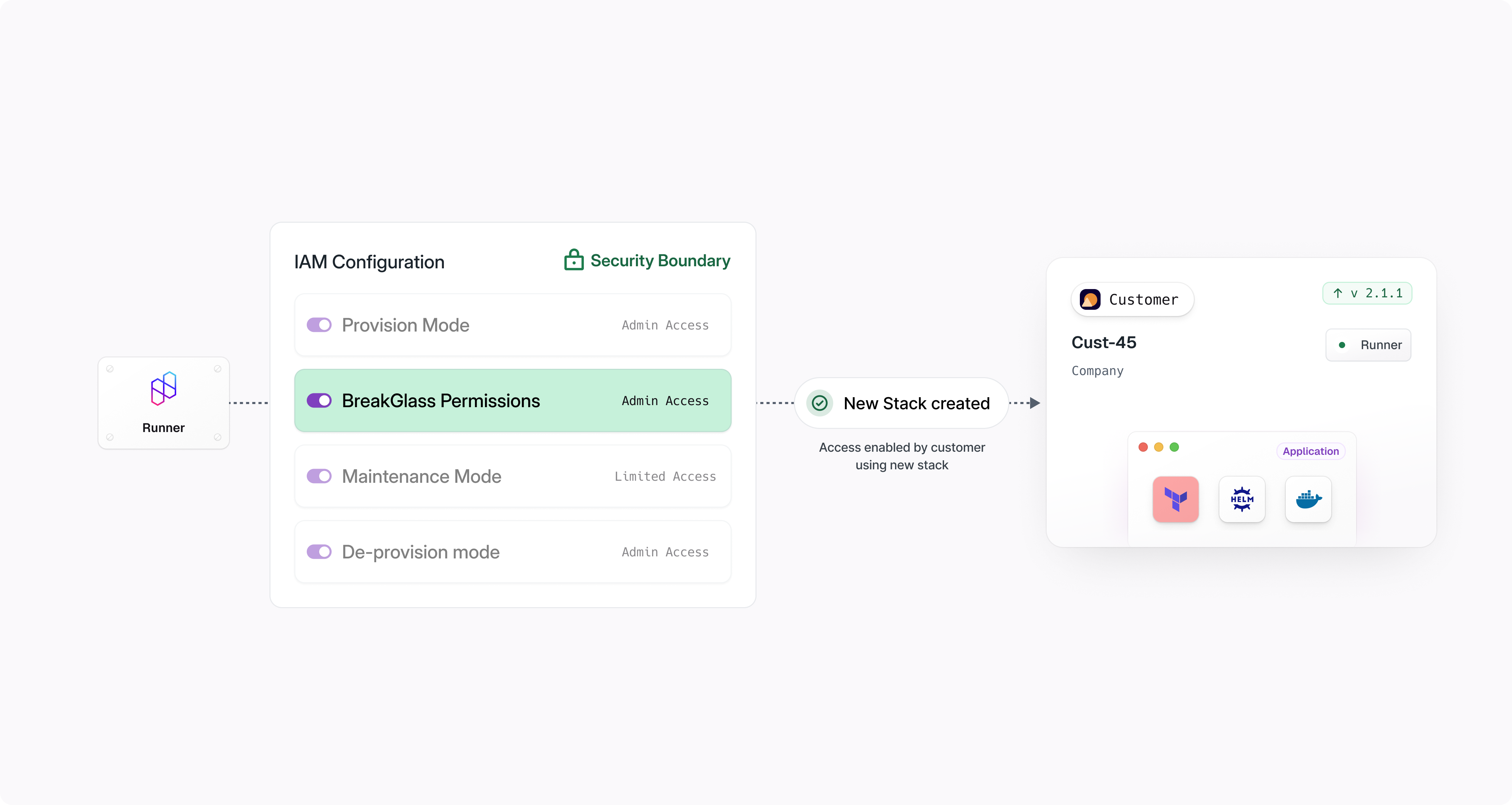 Image of runner with BreakGlass permission - access defined by customer's stack.