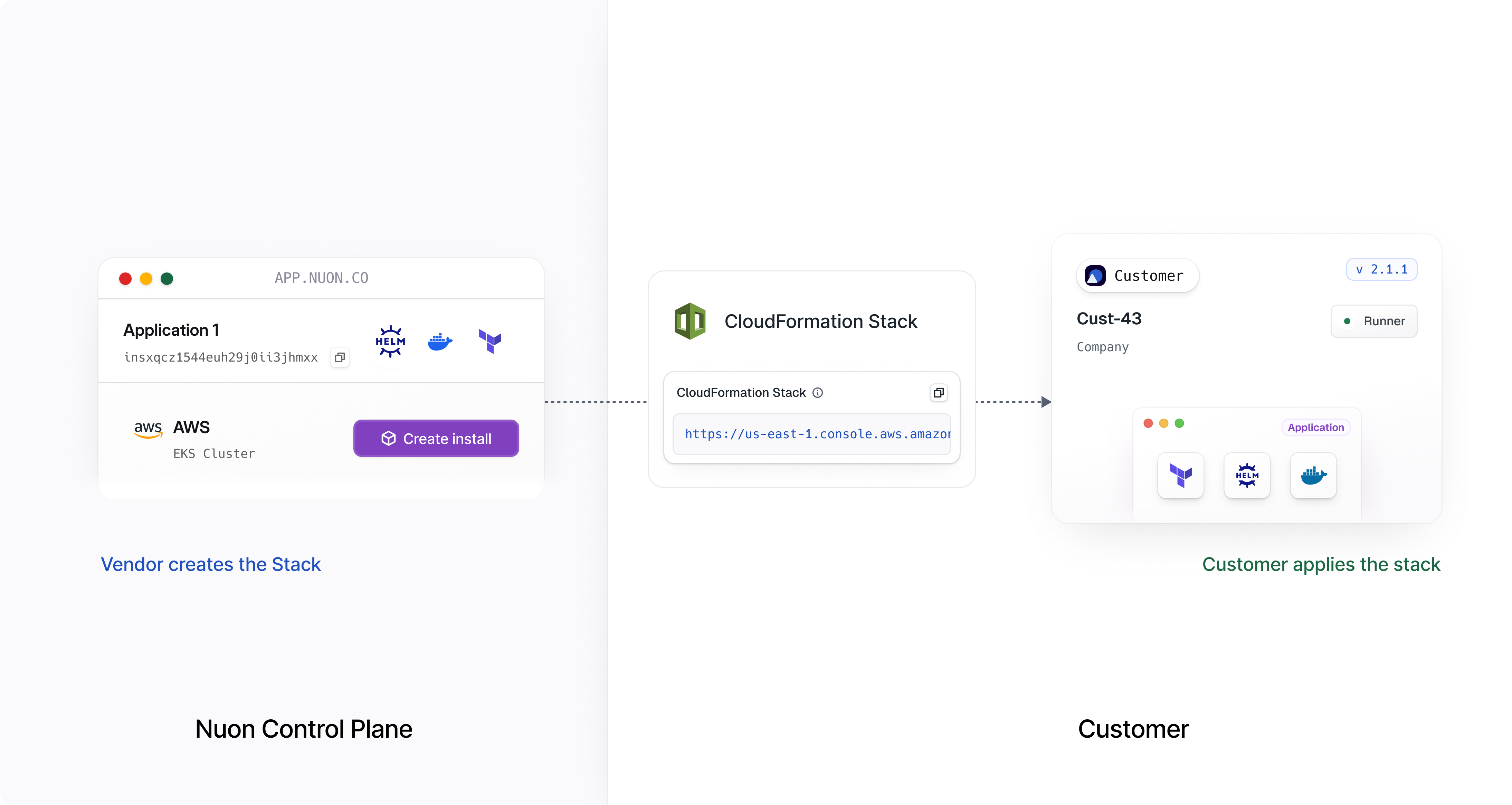 Diagram showing the installation flow with three panels: the Nuon Control Plane on the vendor side creating the stack, the CloudFormation Stack in the middle with an AWS console link, and the customer side applying the stack with the runner and application displayed.