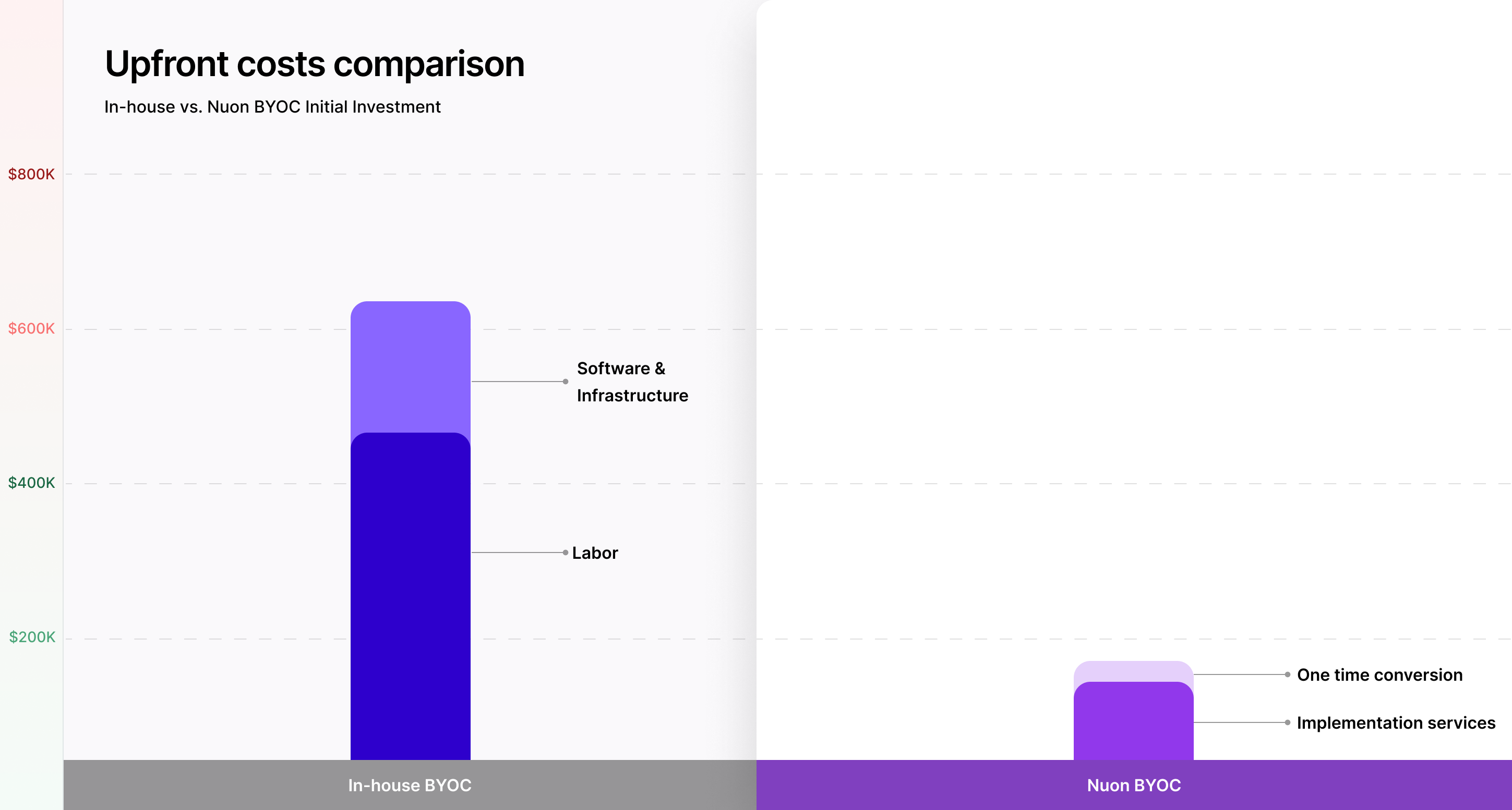 Upfront cost comparison of In-house vs. BYOC