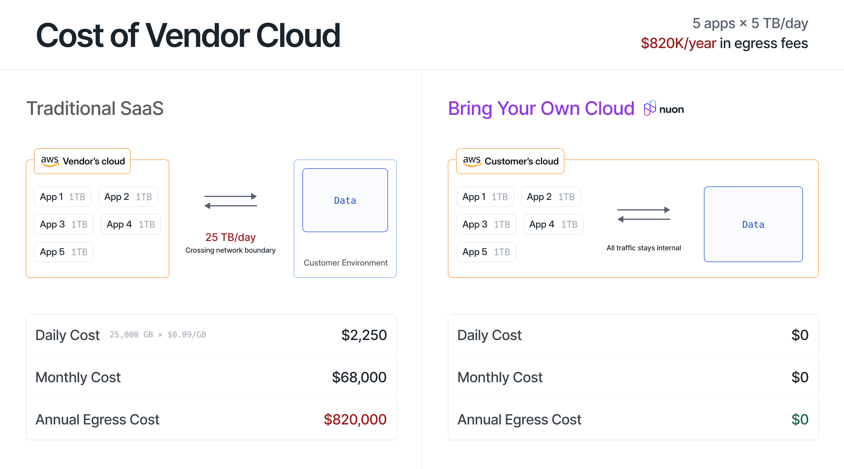 Side-by-side comparison showing Traditional SaaS with apps in vendor's cloud incurring $820K annual egress fees from 25TB daily data transfer to customer environment, versus Bring Your Own Cloud where apps run in customer's cloud with all traffic staying internal and zero egress costs.