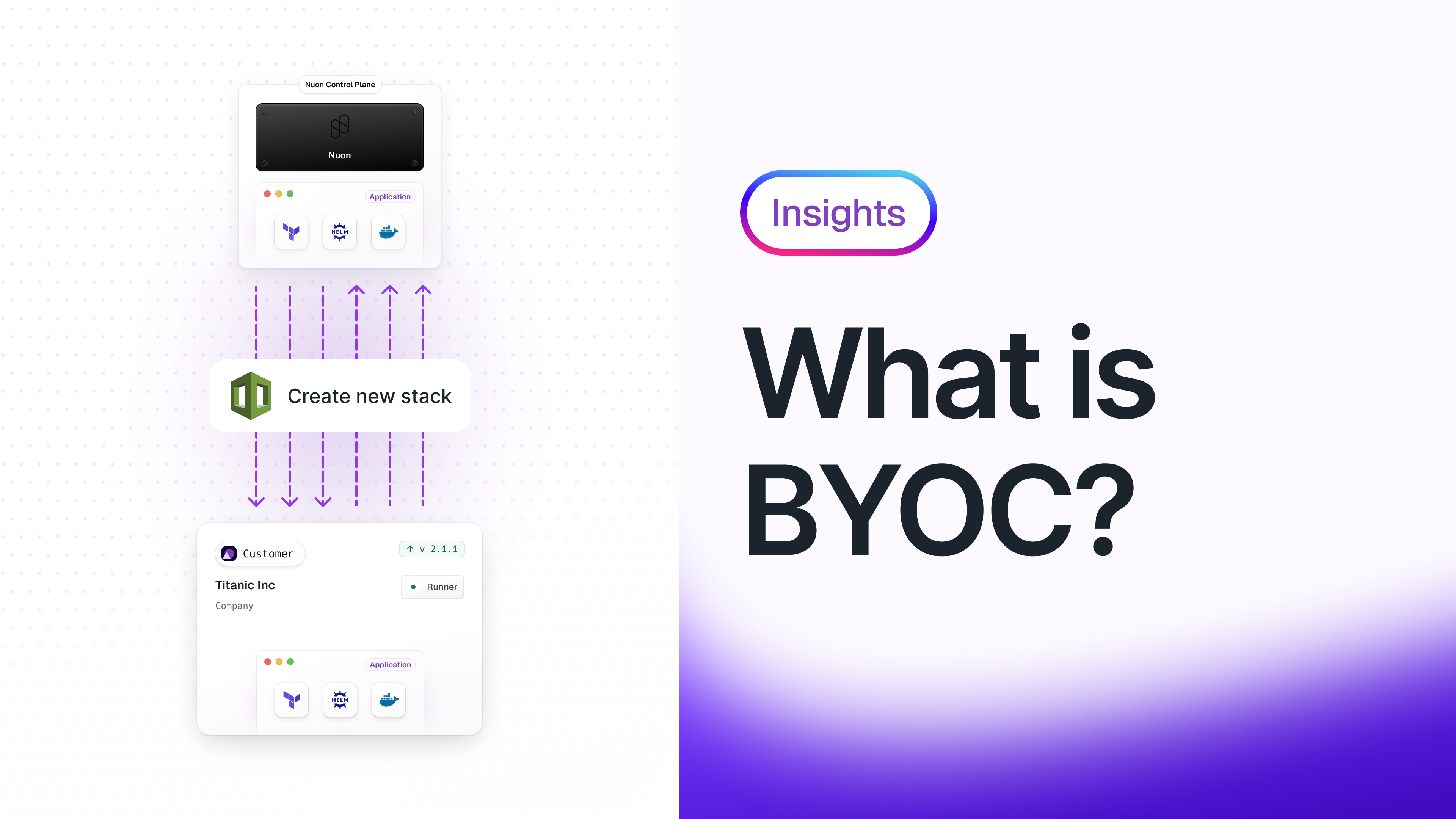 Light-themed visual of BYOC flow showing the Nuon Control Plane provisioning a software stack into a customer-managed cloud account (“Titanic Inc.”) through a “Create new stack” action, integrating common infrastructure tools like Terraform and Docker.