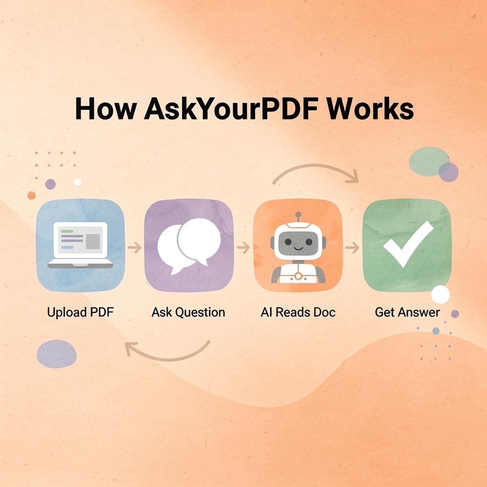 Process flow showing the four steps of using AskYourPDF
