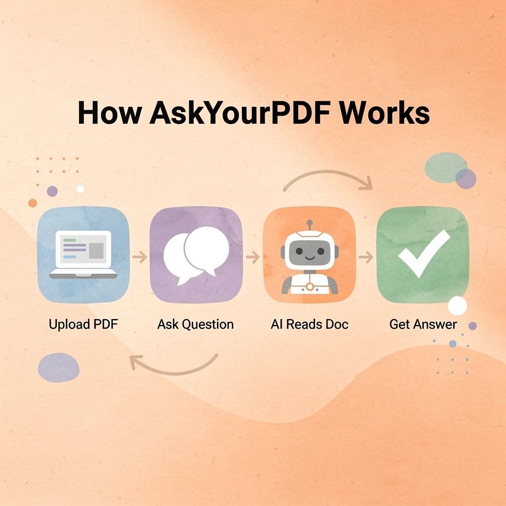 Process flow showing the four steps of using AskYourPDF