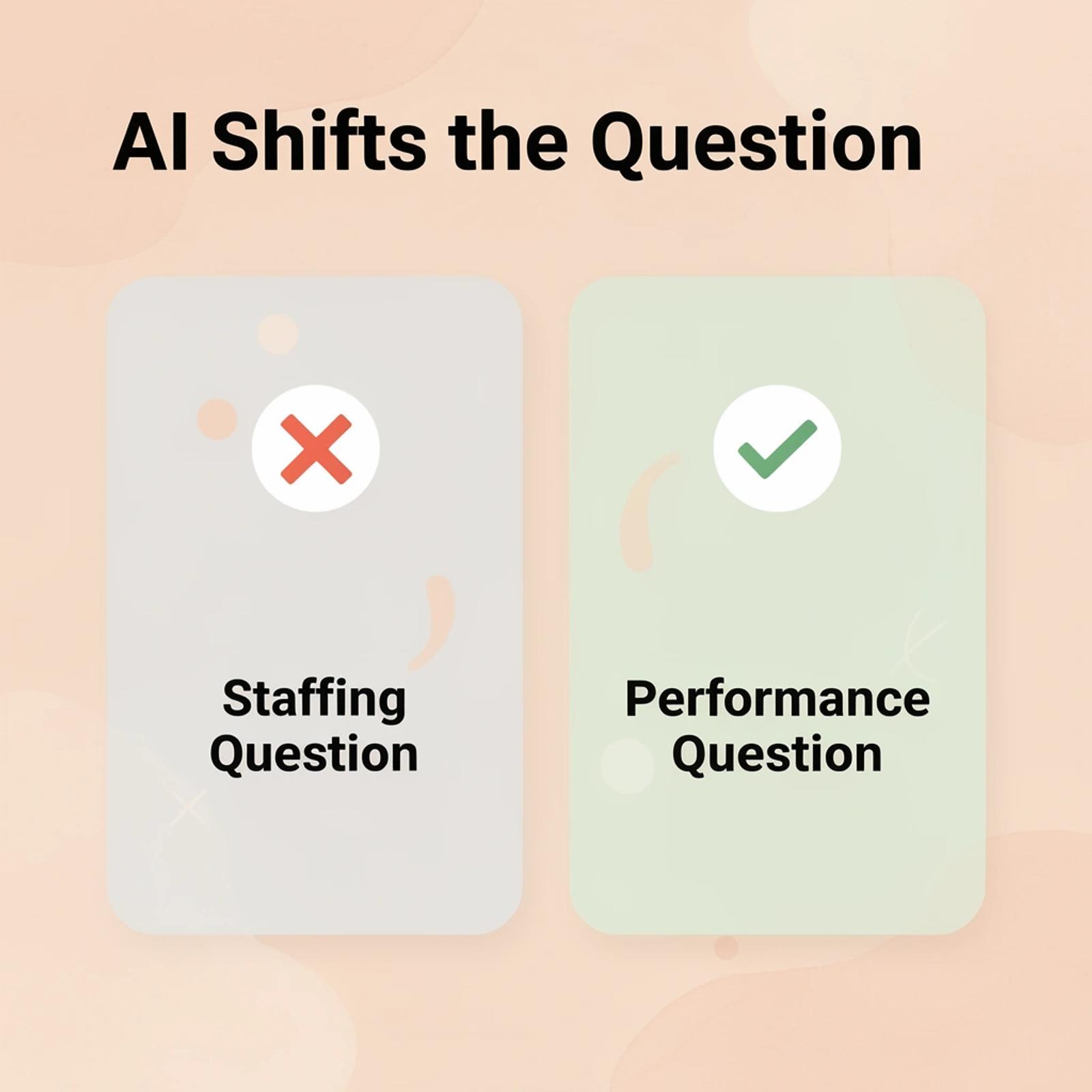 Before and after infographic showing the shift from staffing question to performance question