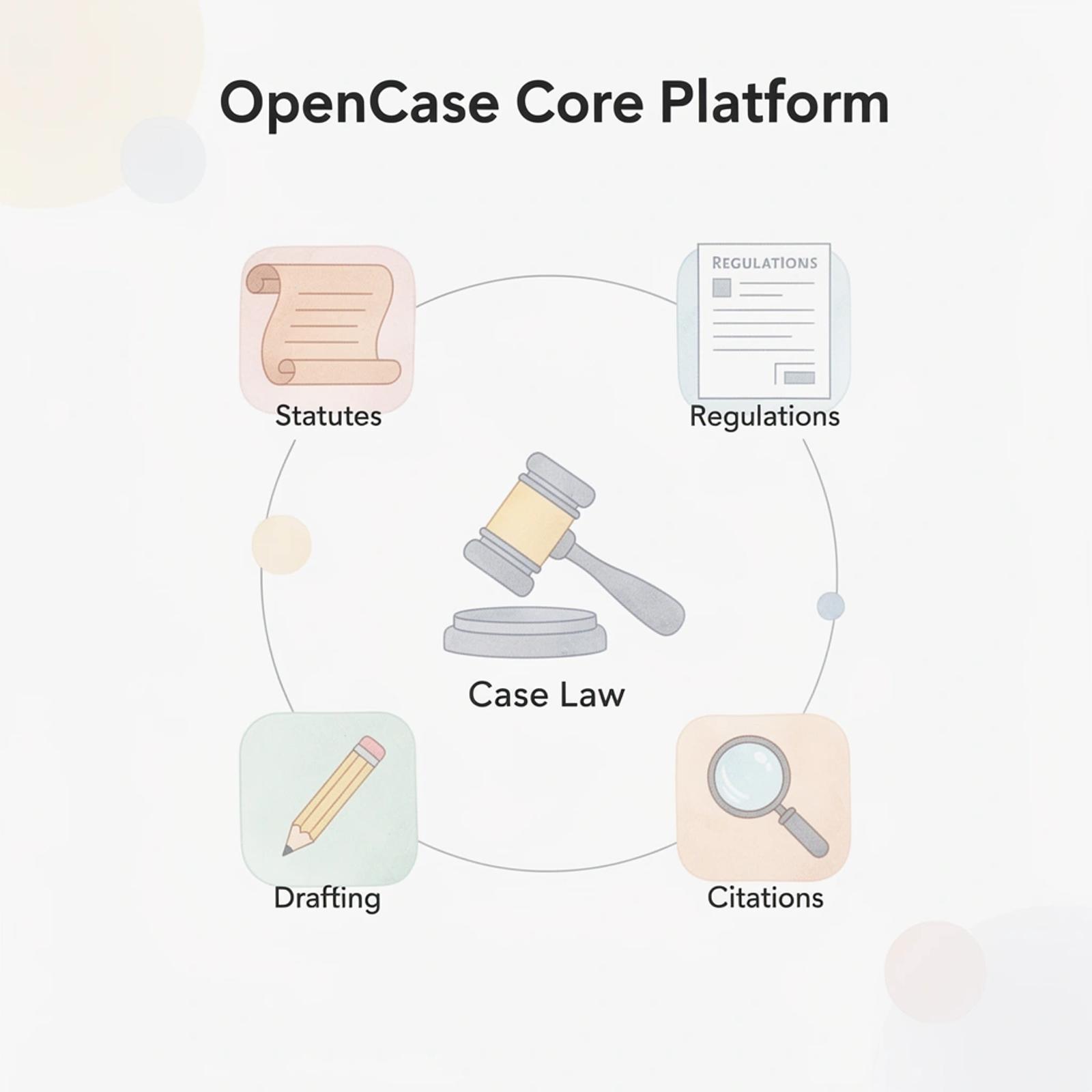 Hub and spoke diagram showing OpenCase connecting to verified legal sources