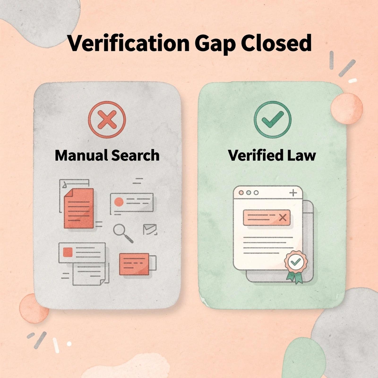 Before and after infographic showing the shift from manual citation searching to verified law