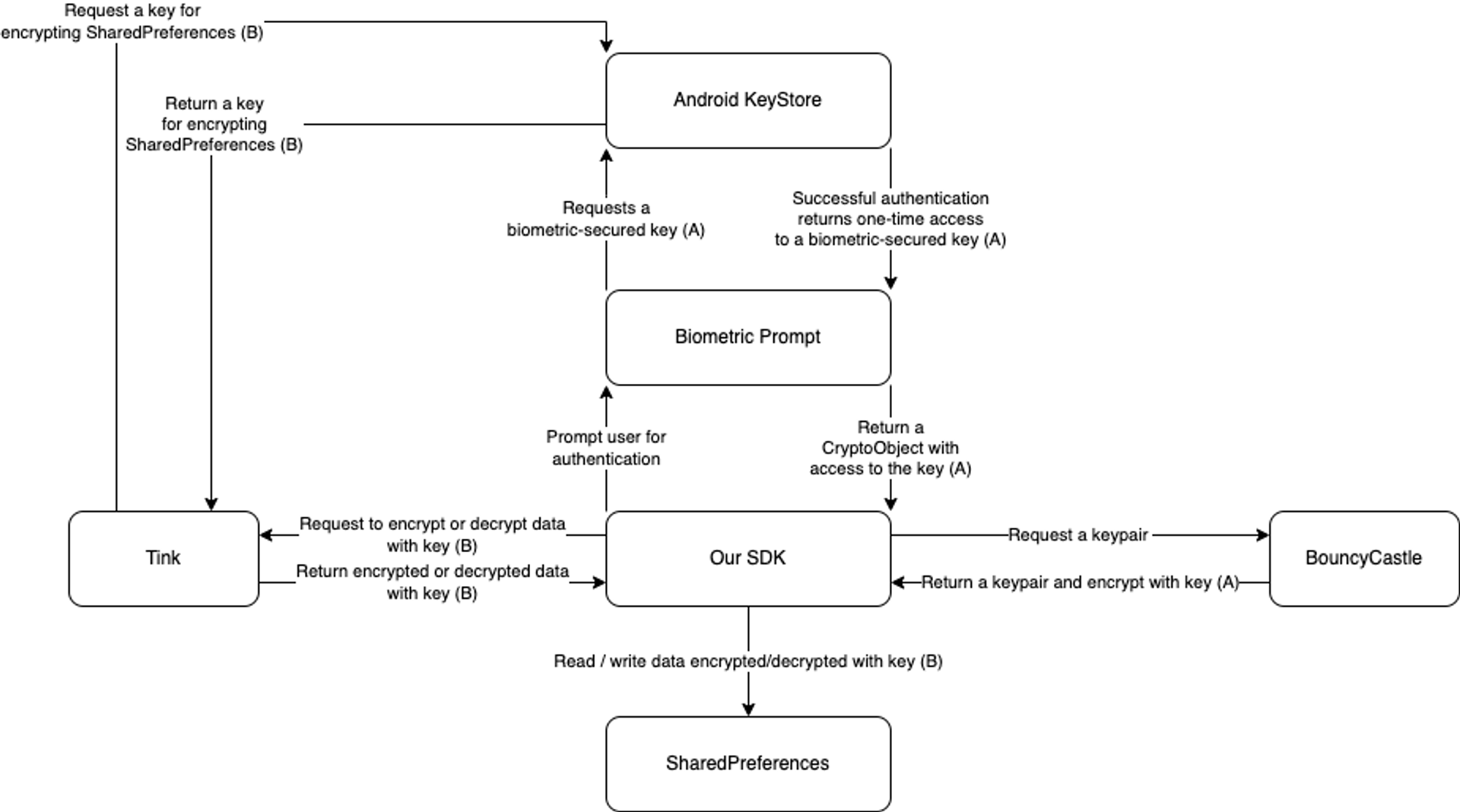 A high-level diagram of how our flow uses the Android Keystore and SharedPreferences