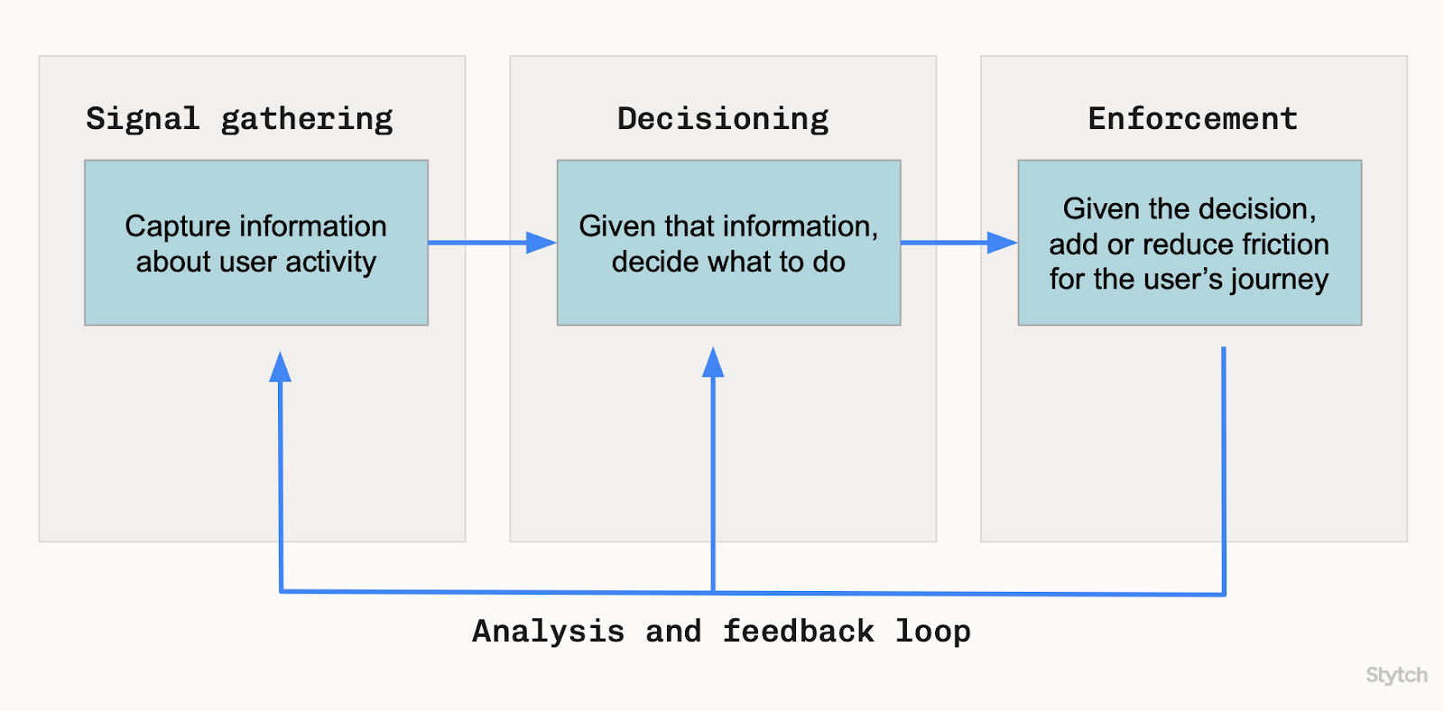 Fraud analysis and feedback loop