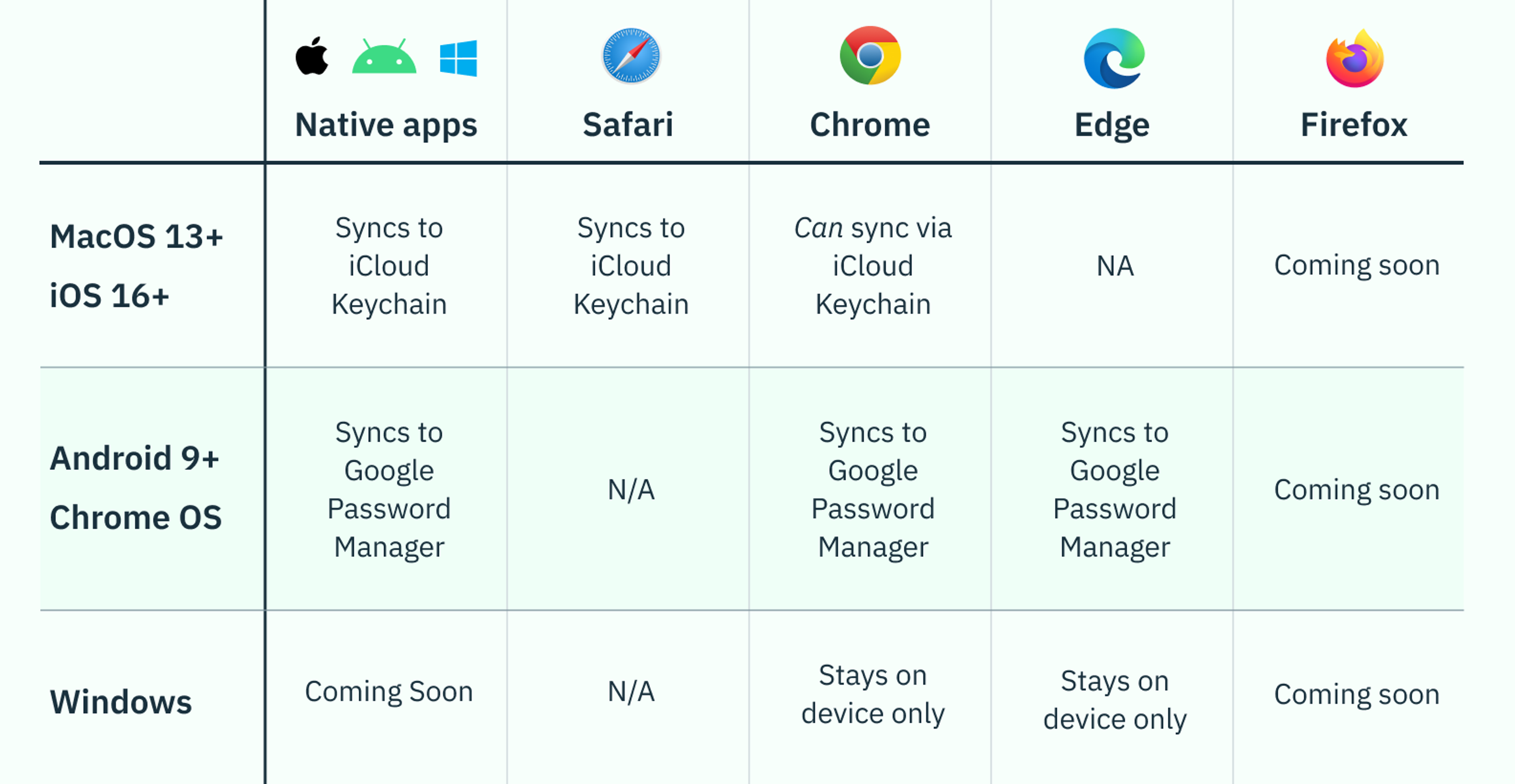 A diagram of the gaps in interoperability for passkeys, depending on the device and operating system