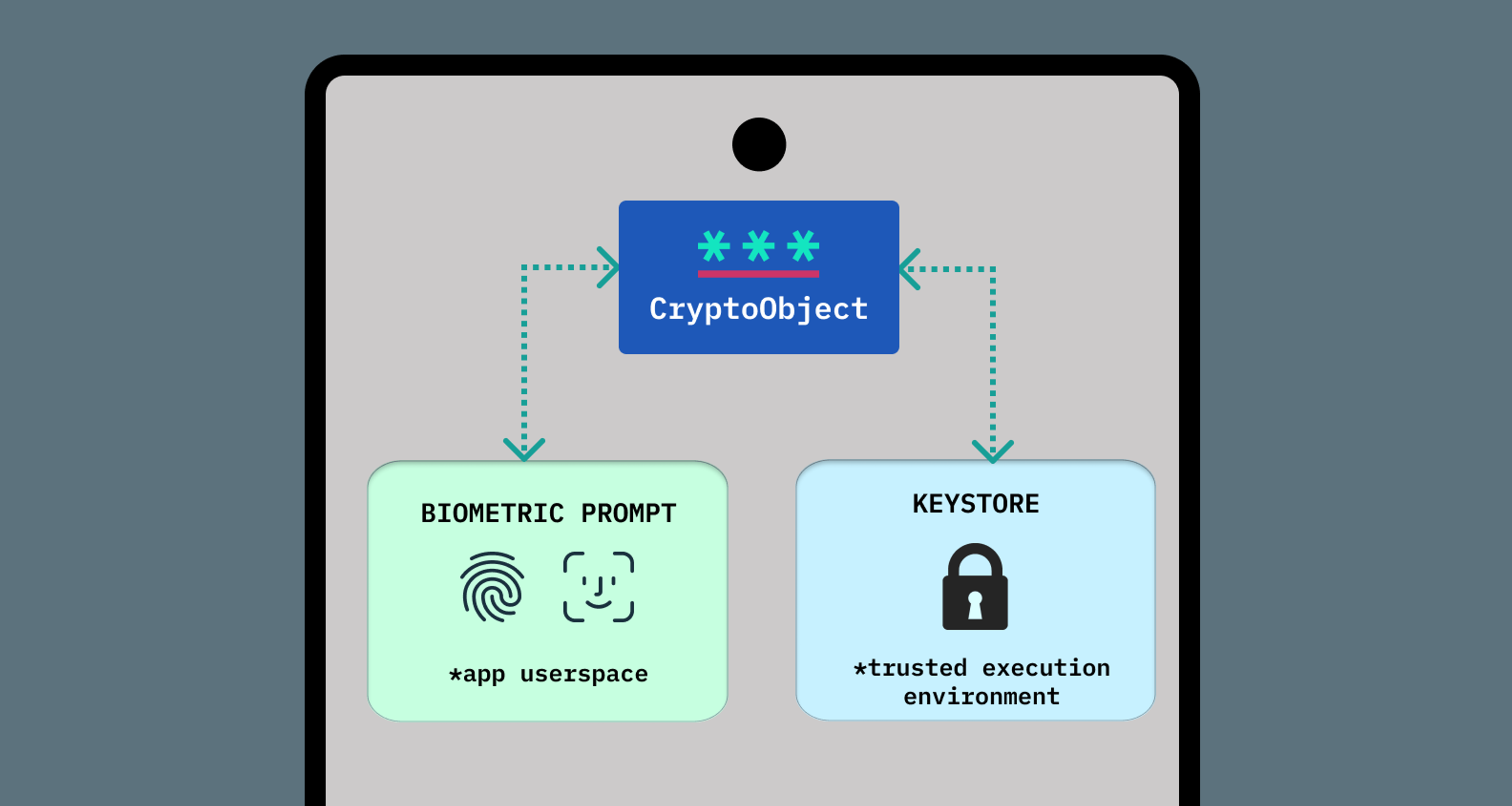 A diagram showing the cryptoobject's relationship to the biometric prompt and the keystore