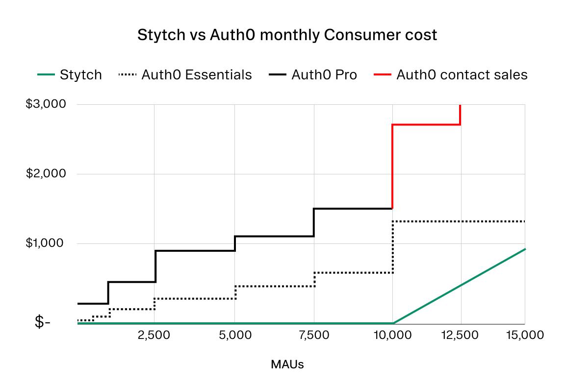 Stytch vs Auth0 monthly B2B cost
