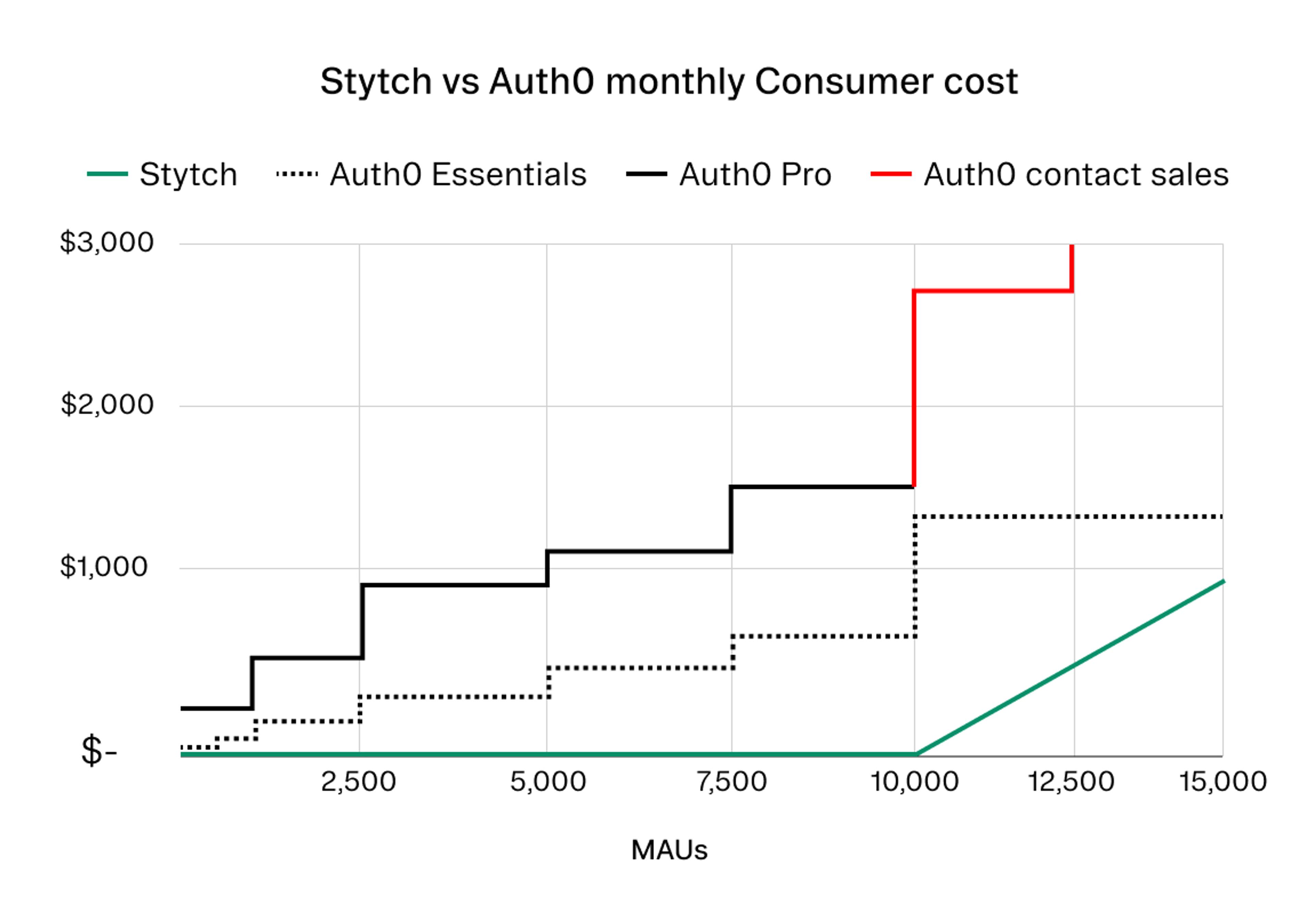 Stytch vs Auth0 monthly B2B cost